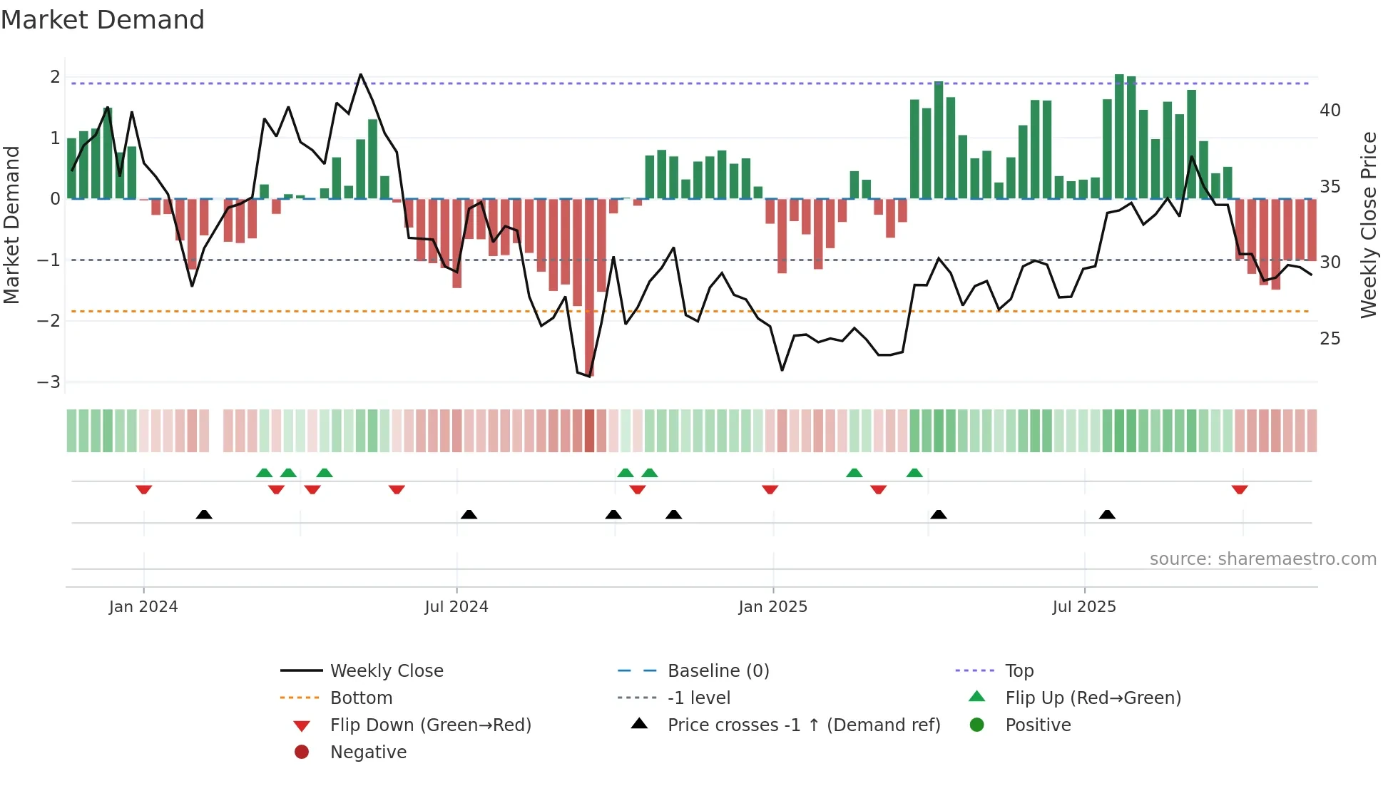 688443 weekly Market Demand chart