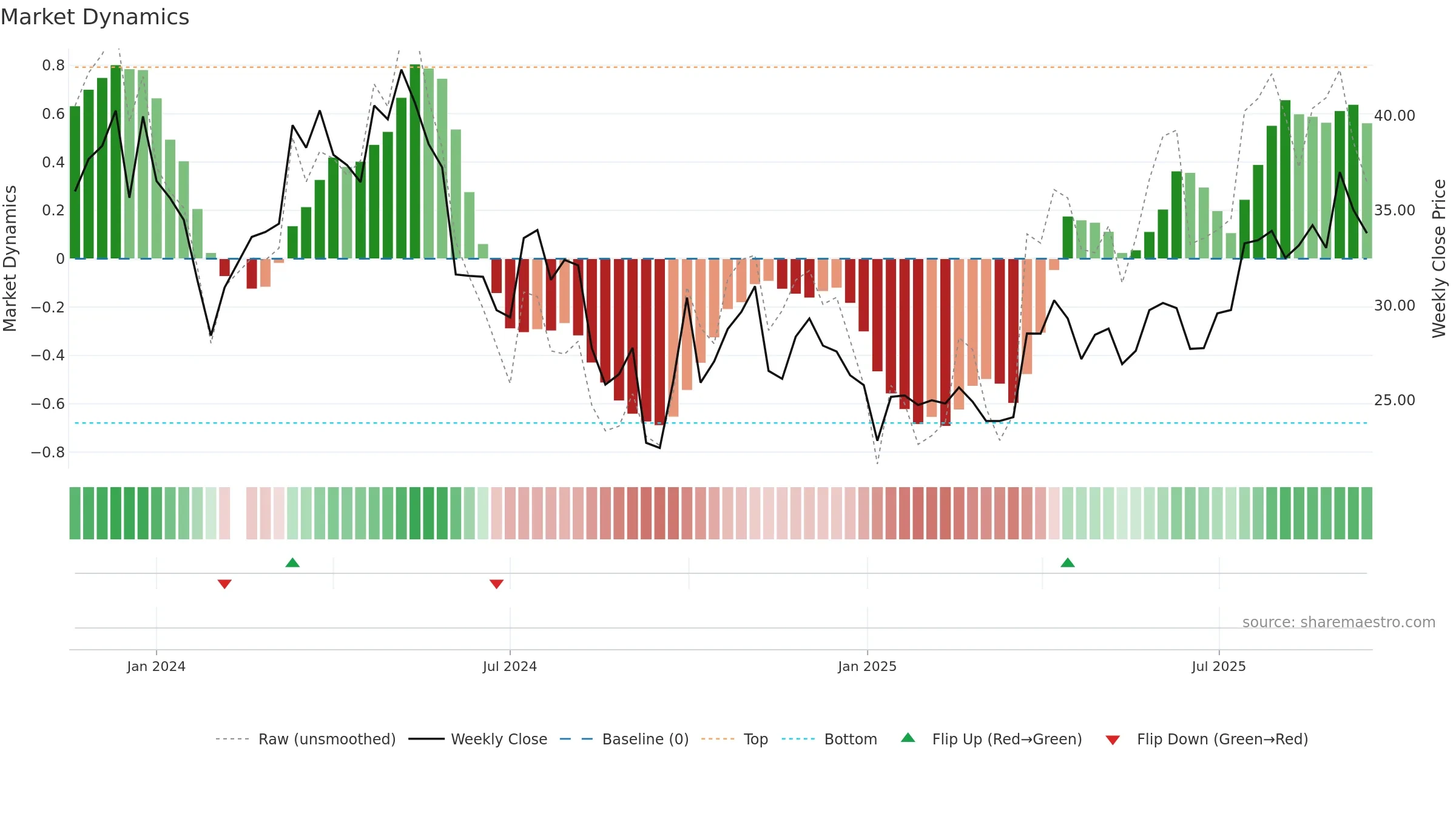 688443 weekly Market Dynamics chart, closing 2025-09-15.
