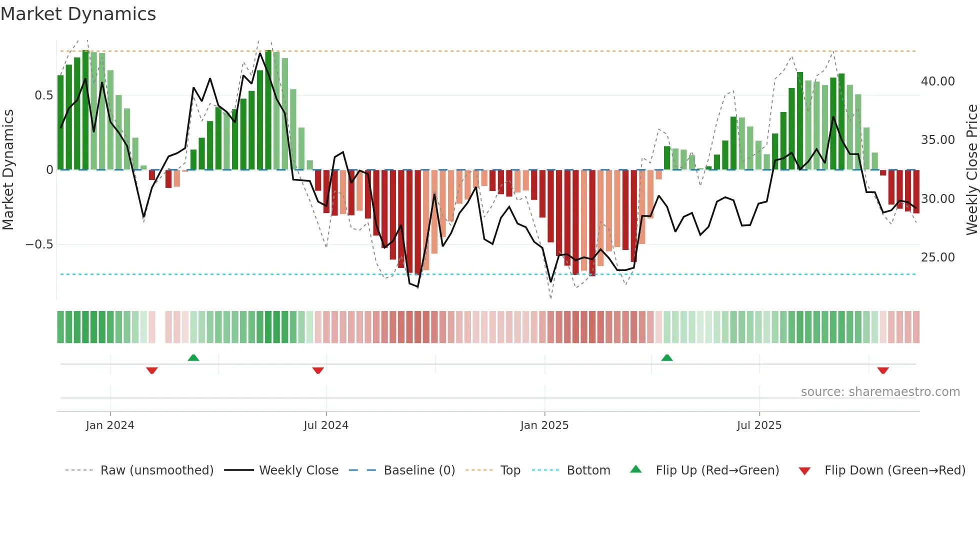 688443 weekly Market Dynamics chart