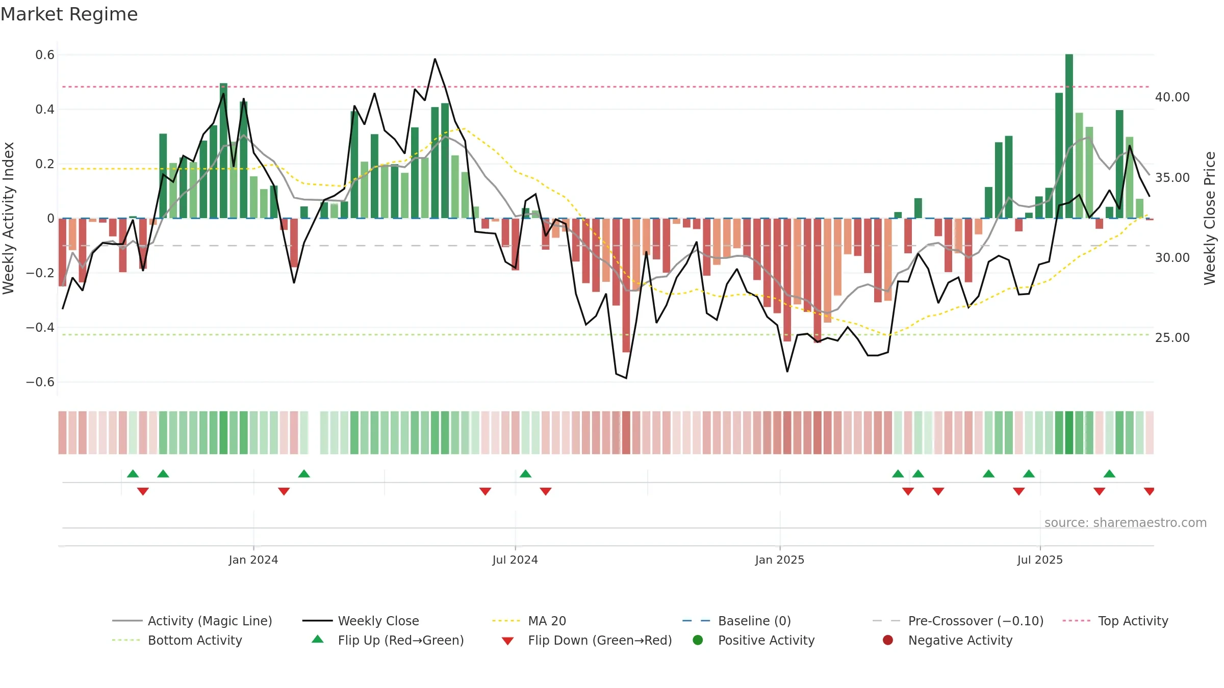 688443 weekly Market Snapshot chart, closing 2025-09-15.