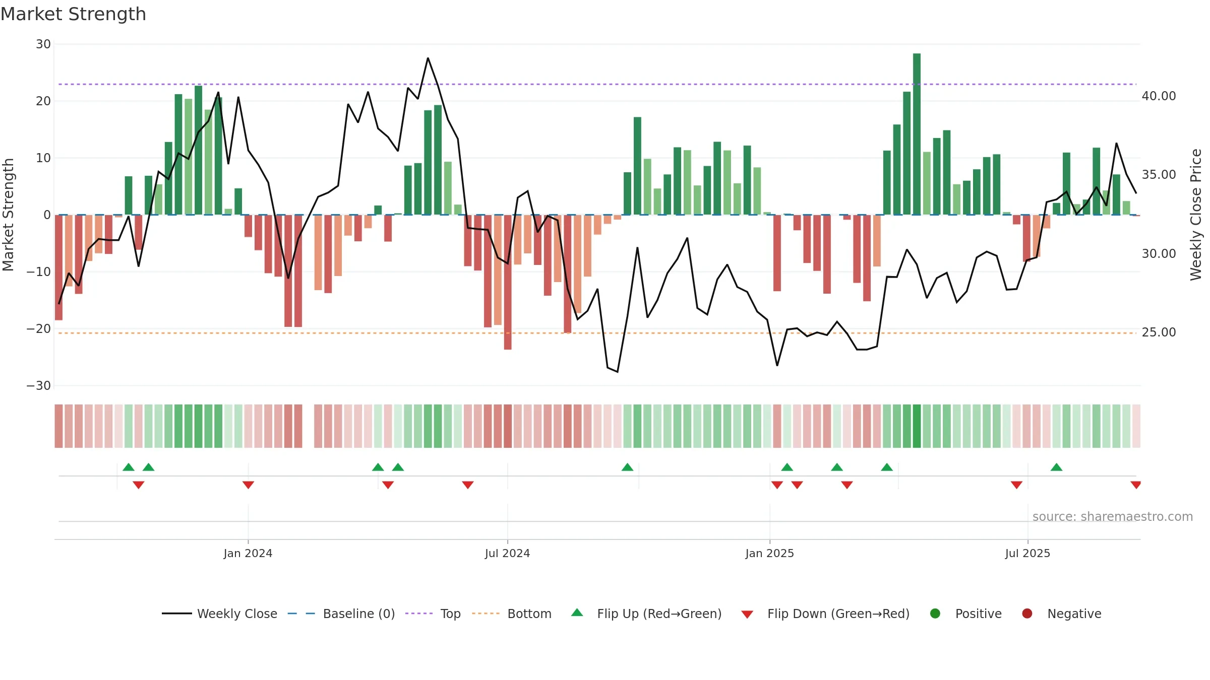 688443 weekly Market Strength chart, closing 2025-09-15.