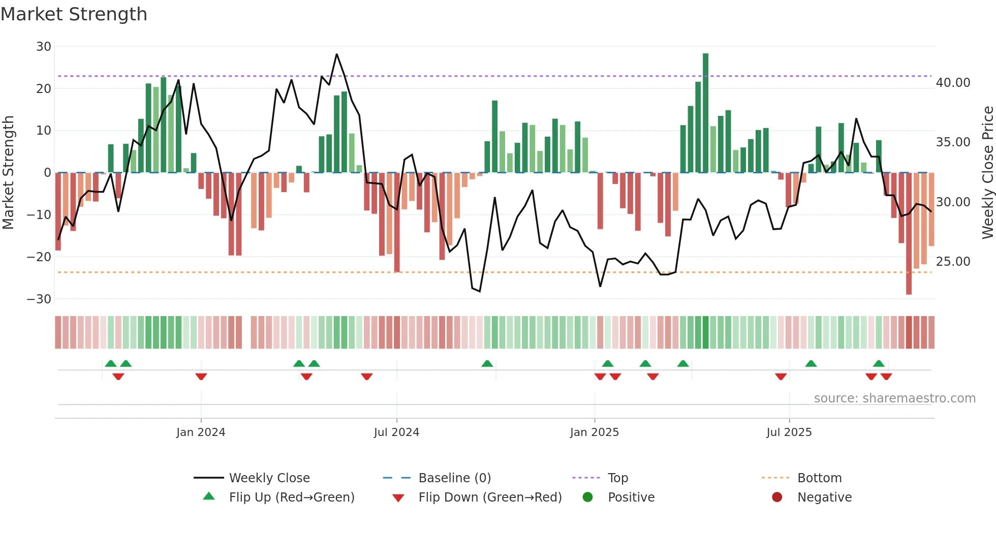 688443 weekly Market Strength chart
