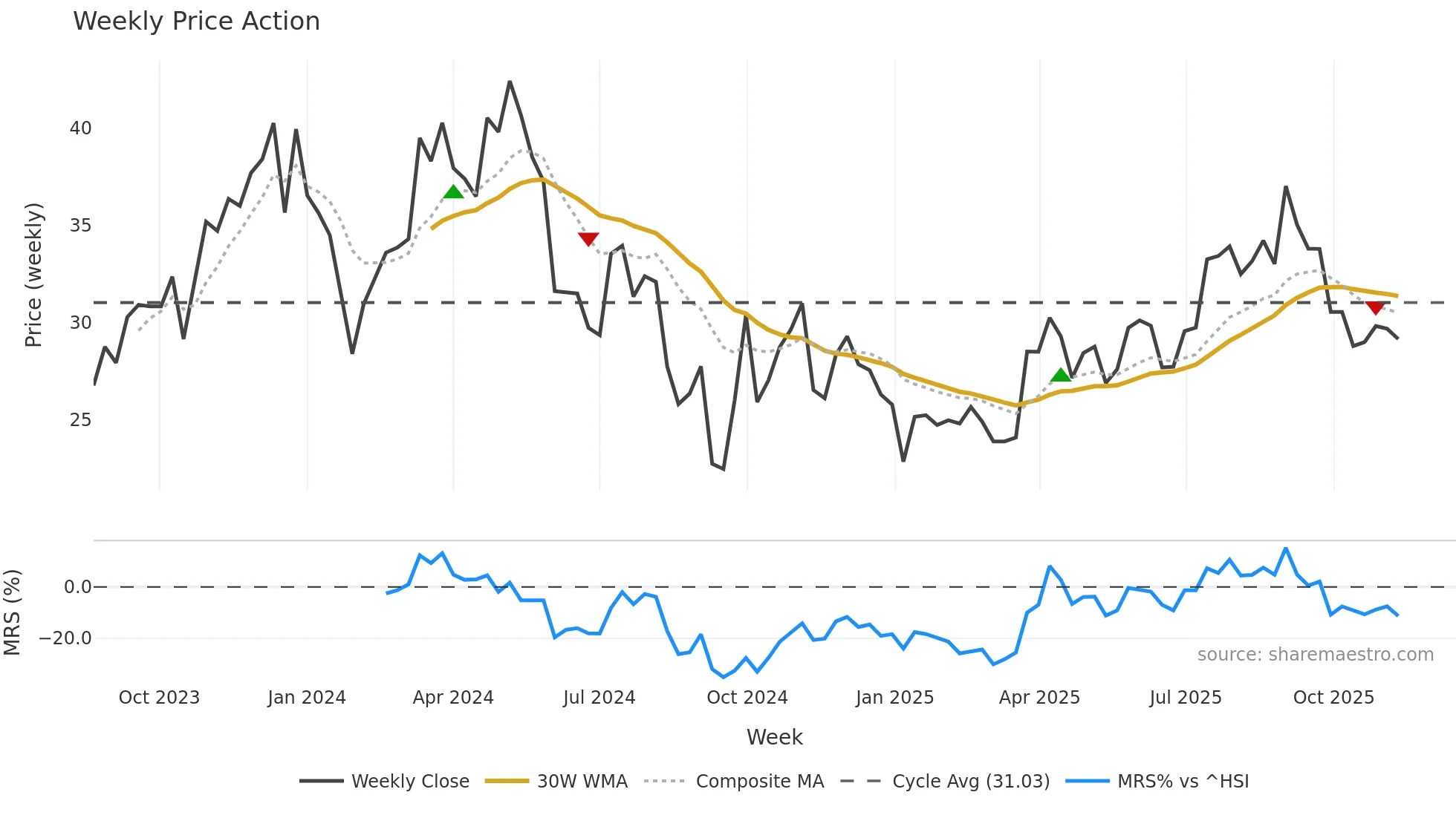 688443 weekly Price Action chart, closing 2025-11-10