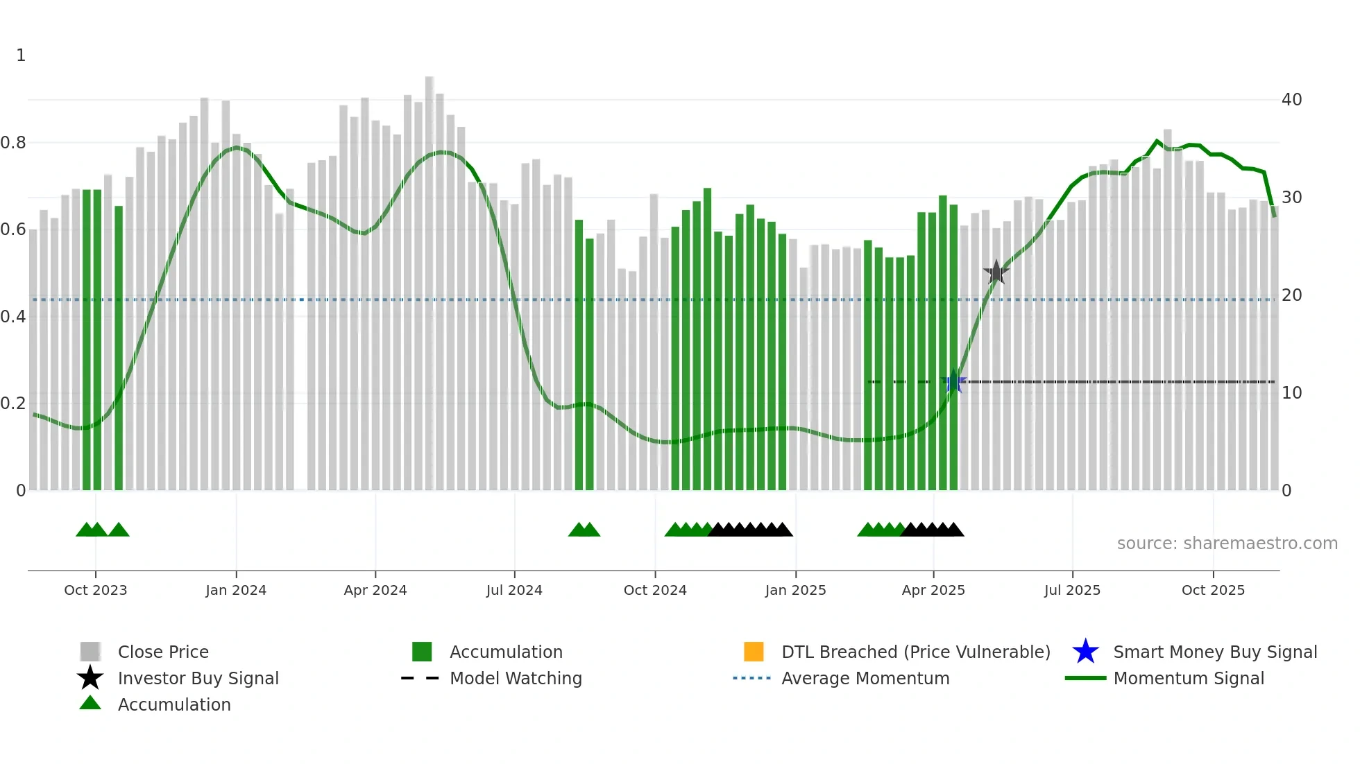 688443 weekly Smart Money chart