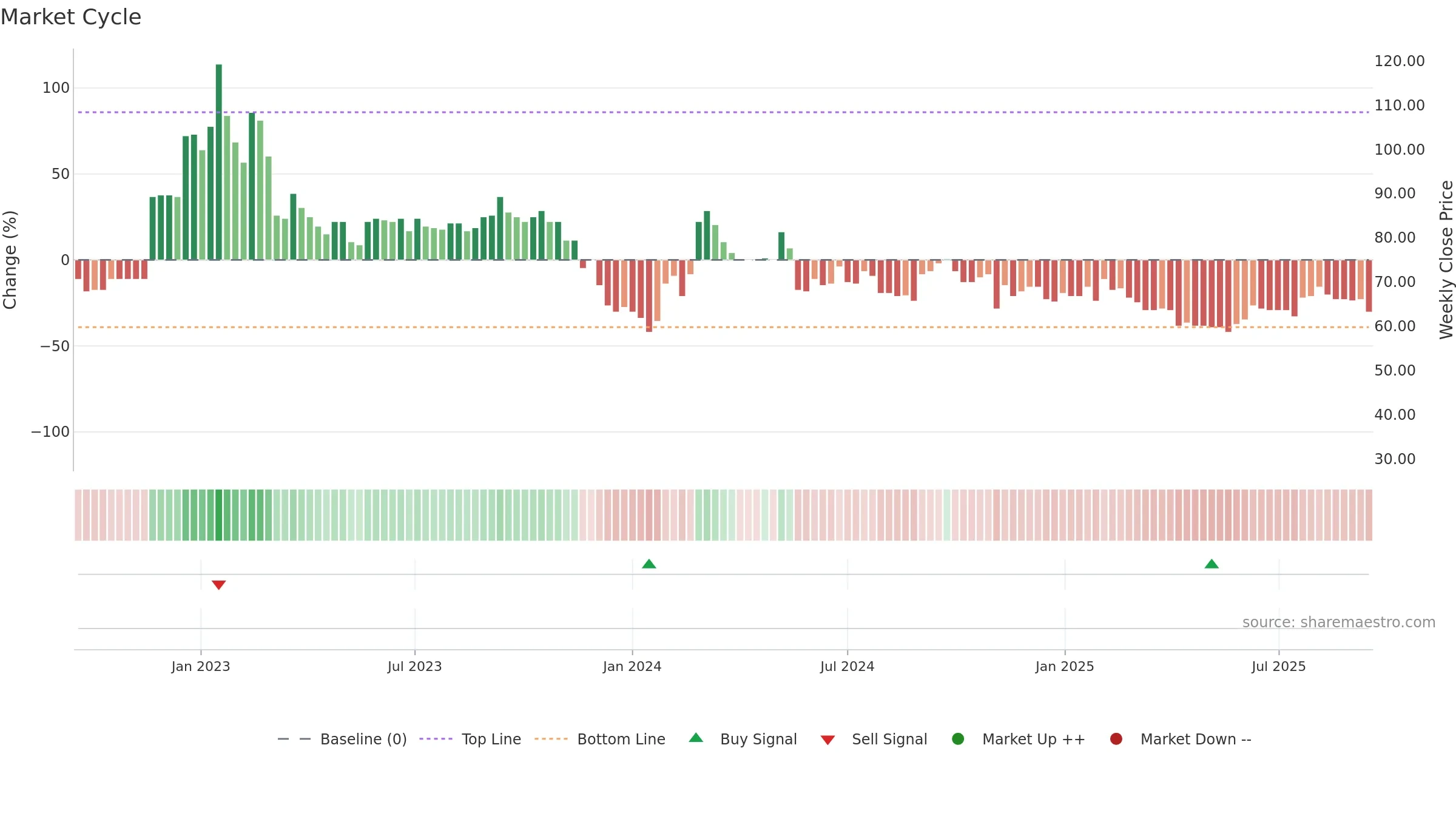 ENSI weekly Market Cycle chart, closing 2025-09-15.