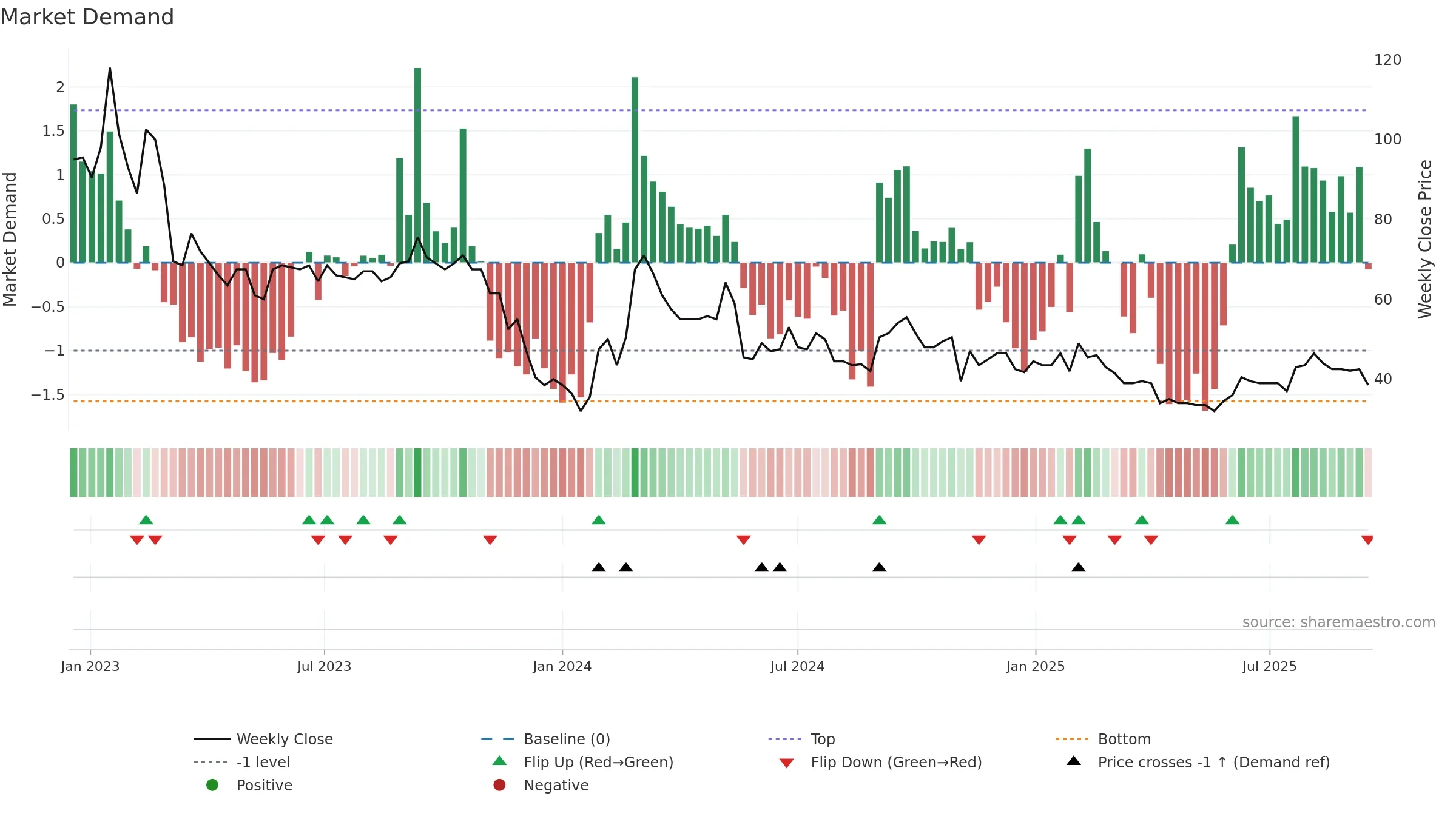 ENSI weekly Market Demand chart, closing 2025-09-15.