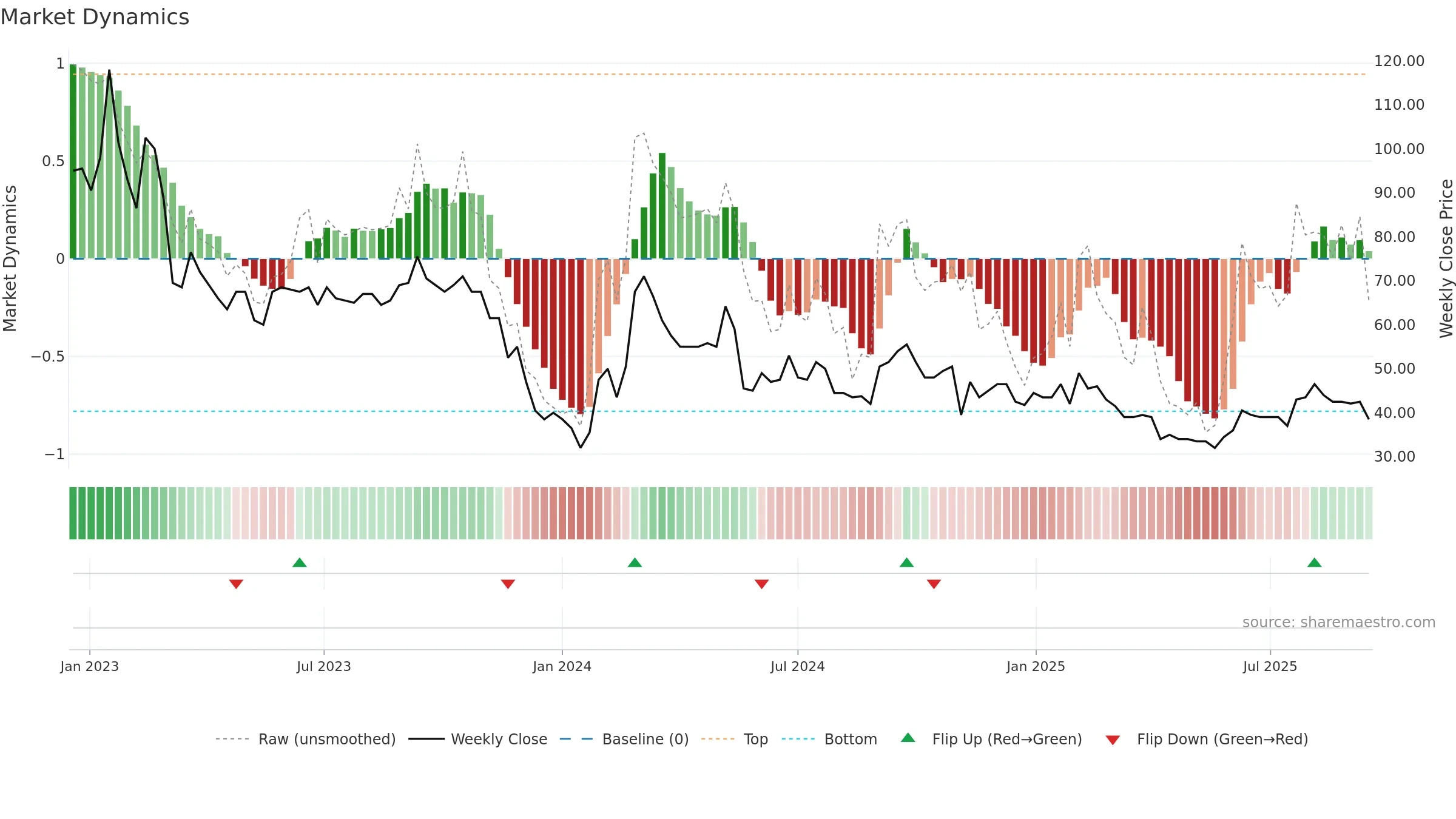 ENSI weekly Market Dynamics chart, closing 2025-09-15.