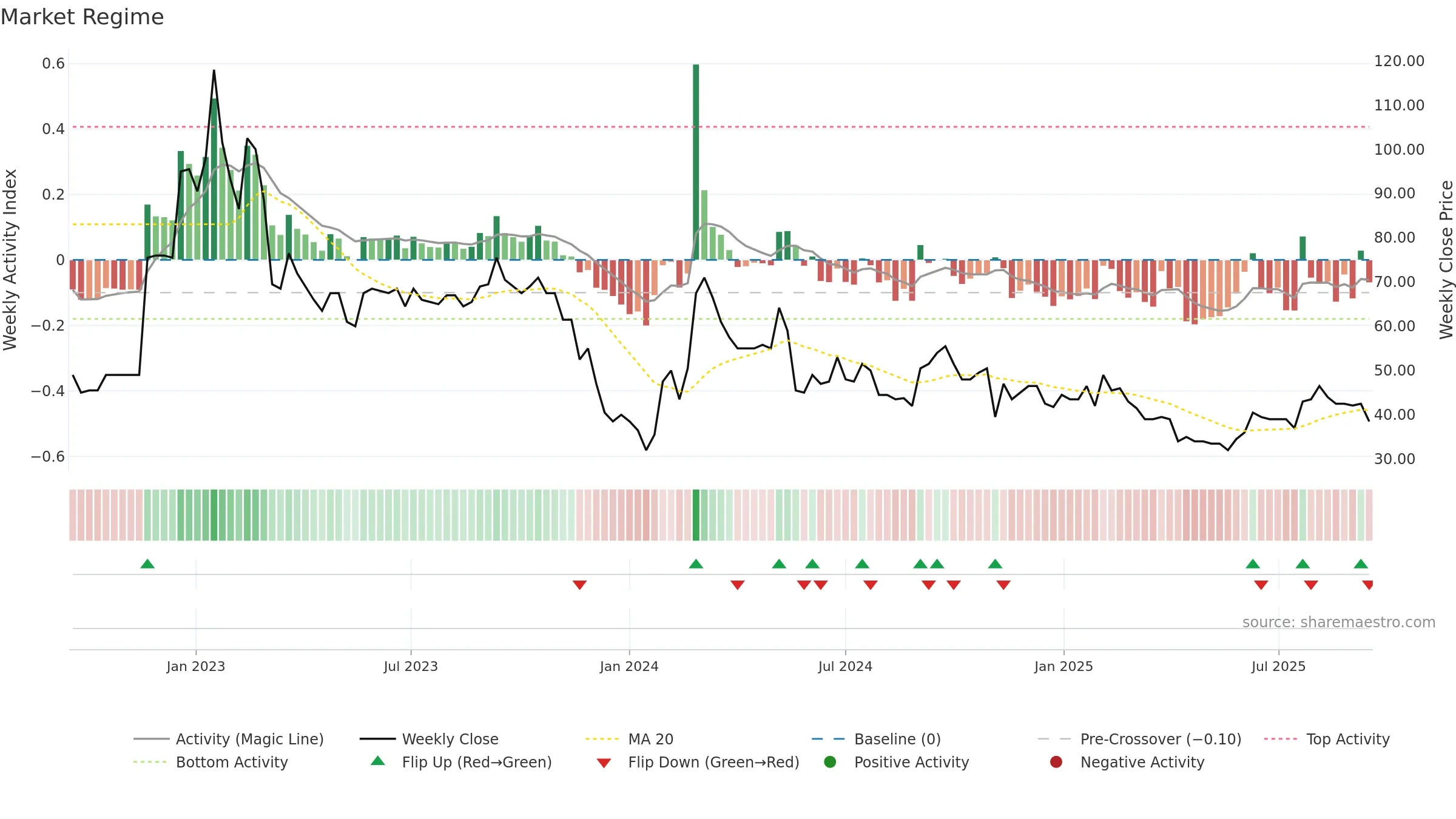 ENSI weekly Market Snapshot chart, closing 2025-09-15.