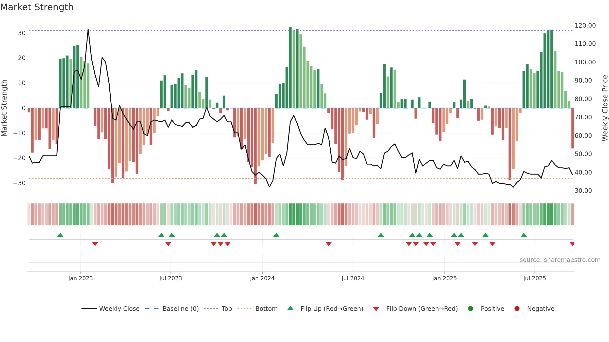 ENSI weekly Market Strength chart, closing 2025-09-15.