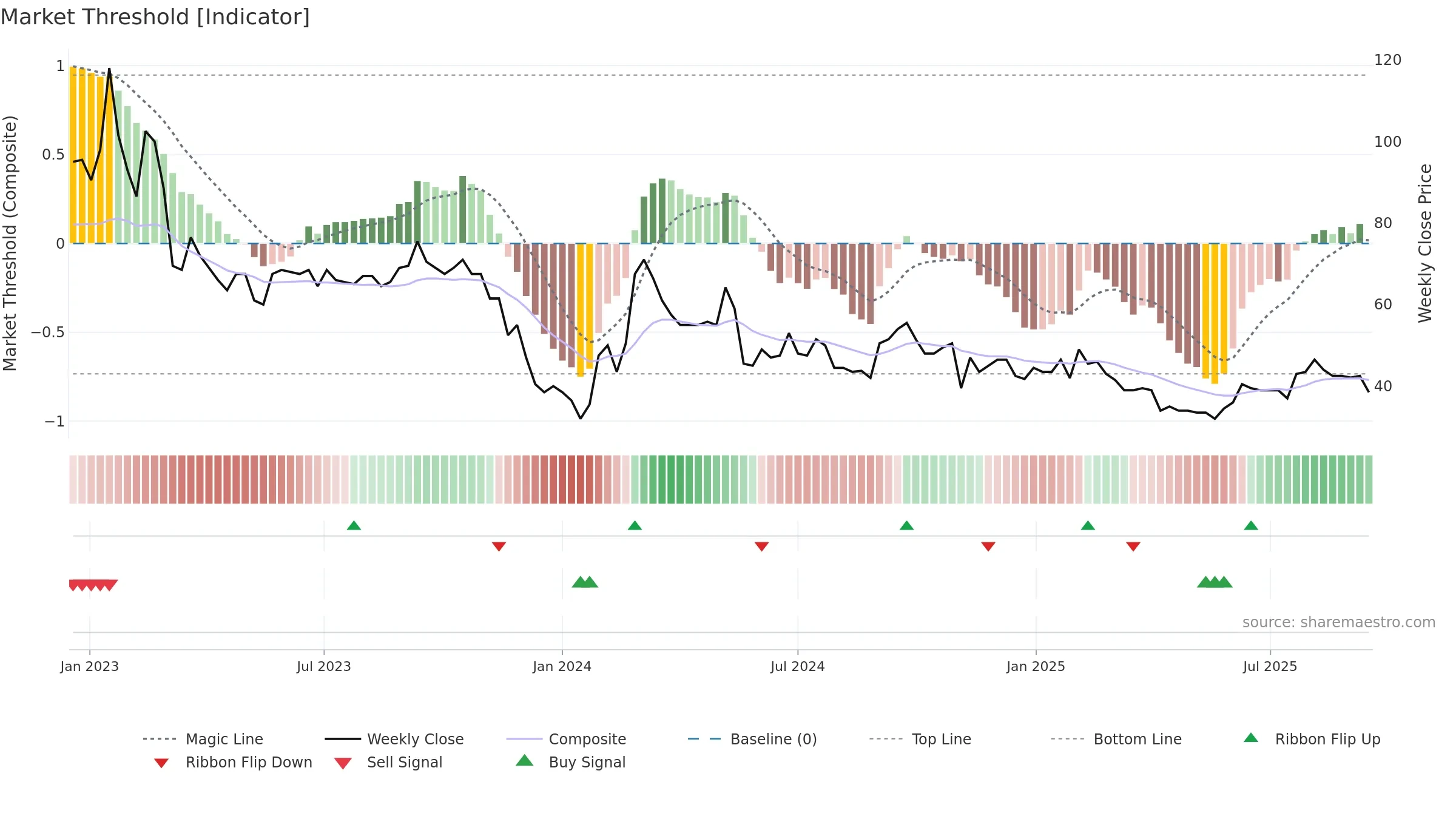 ENSI weekly Market Threshold chart, closing 2025-09-15.