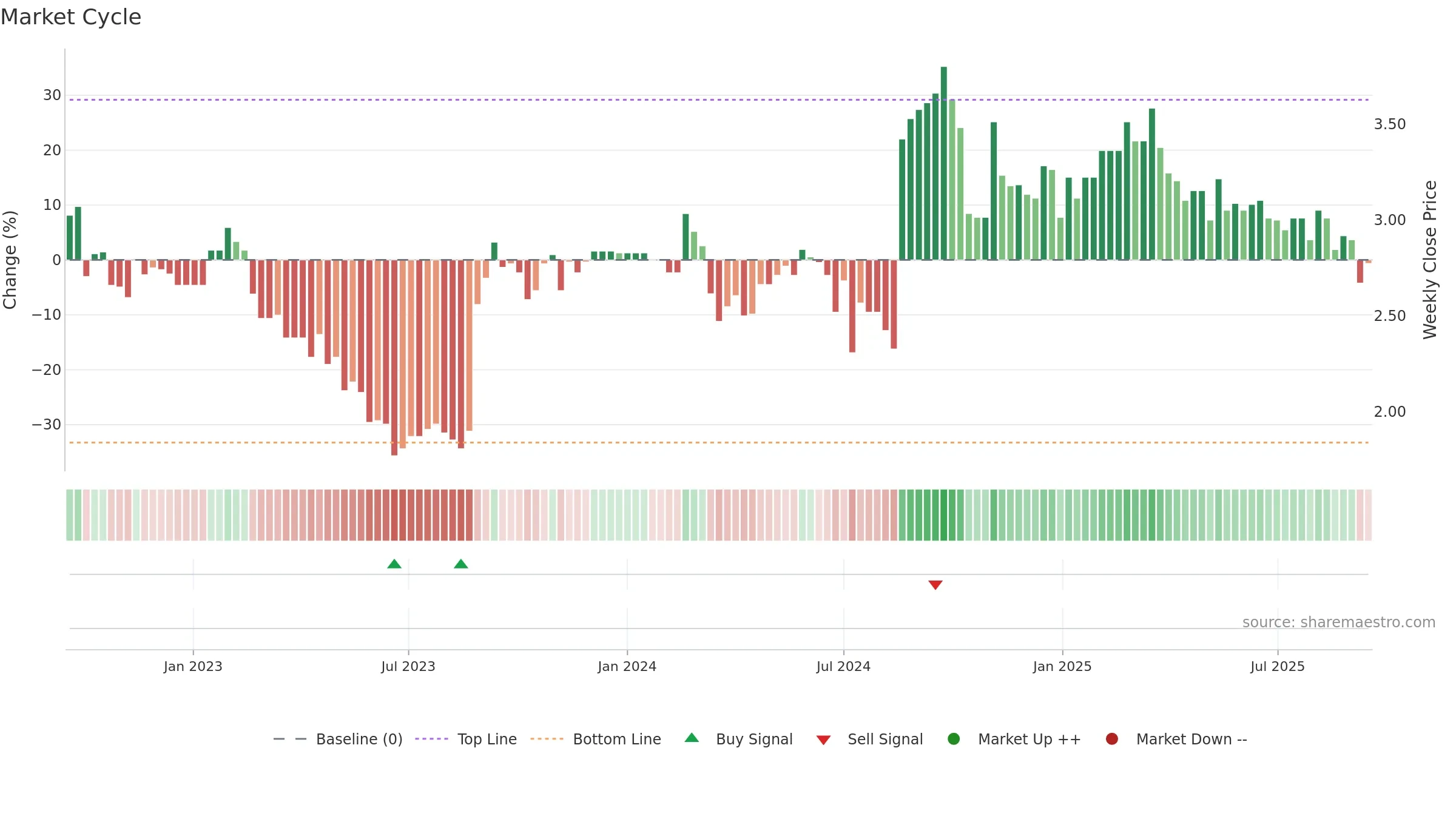 GLB weekly Market Cycle chart, closing 2025-09-15.