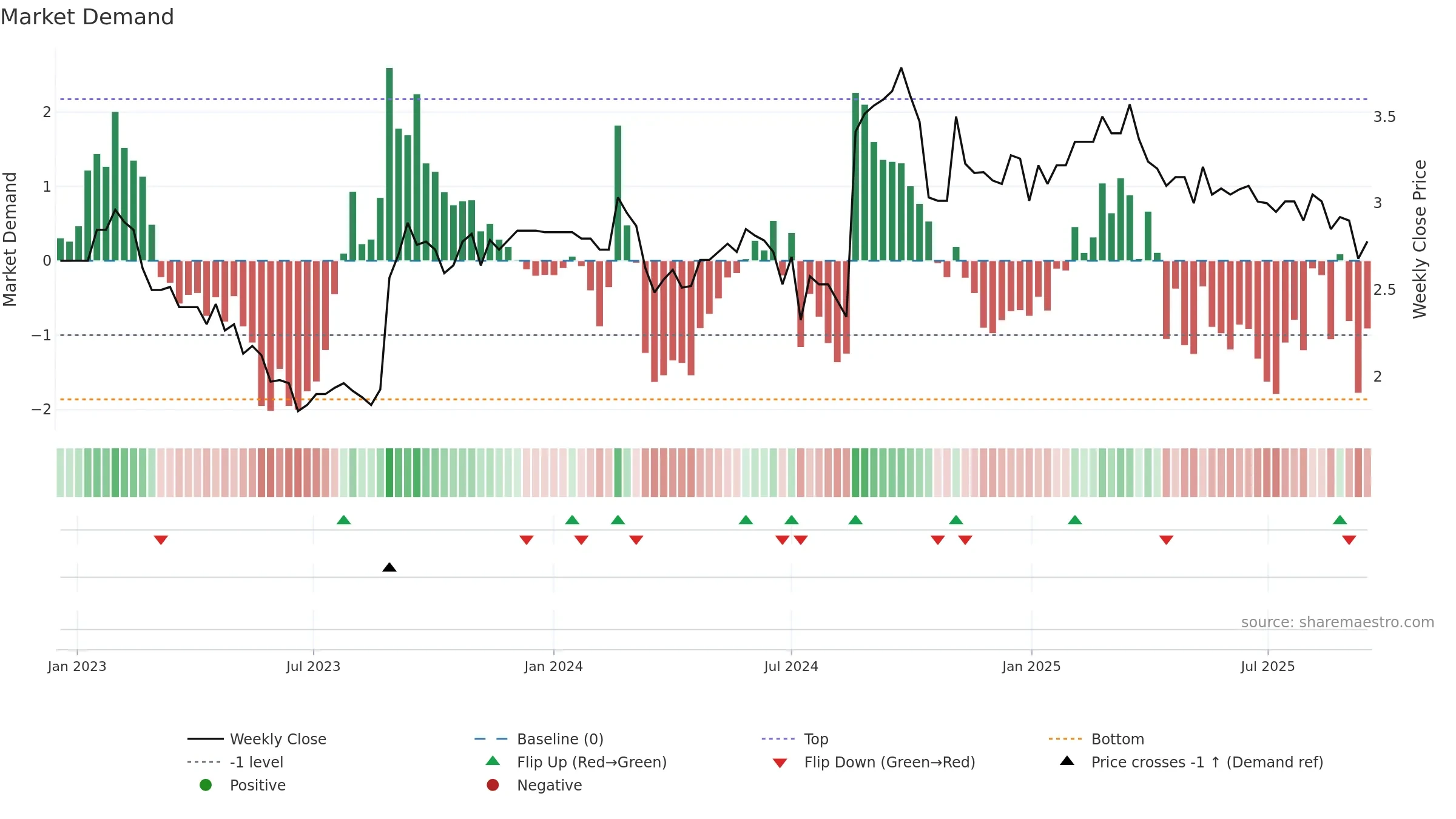 GLB weekly Market Demand chart, closing 2025-09-15.