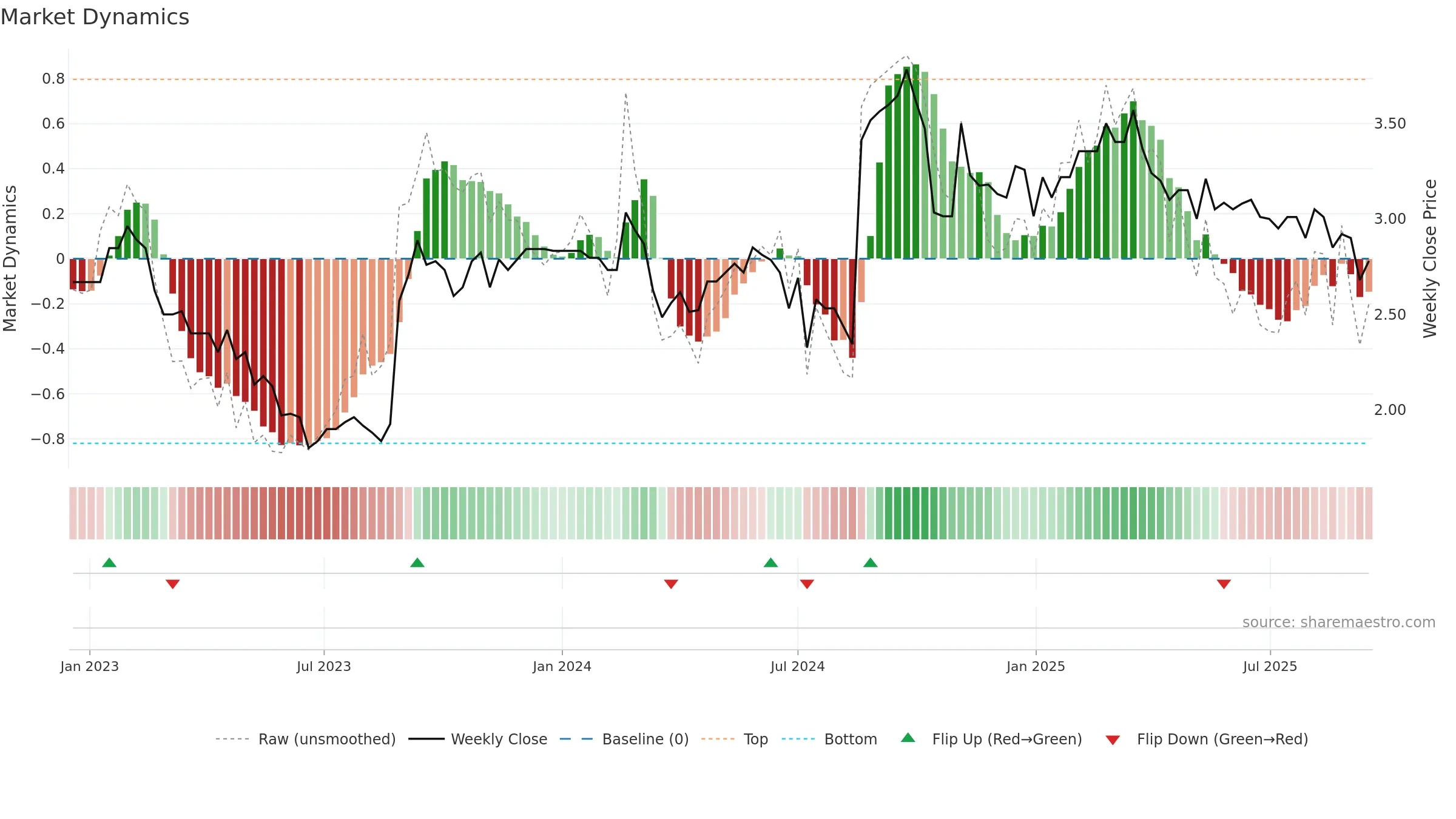GLB weekly Market Dynamics chart, closing 2025-09-15.