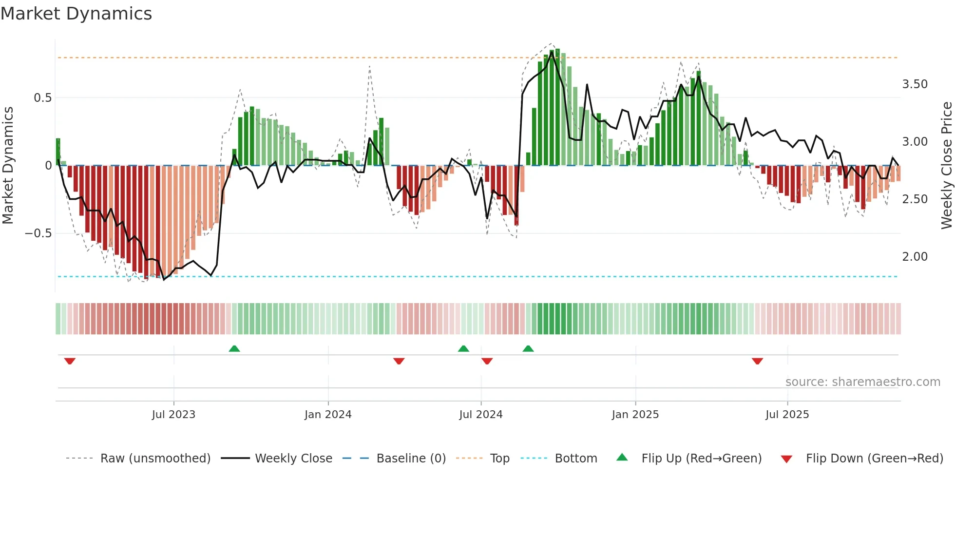 GLB weekly Market Dynamics chart