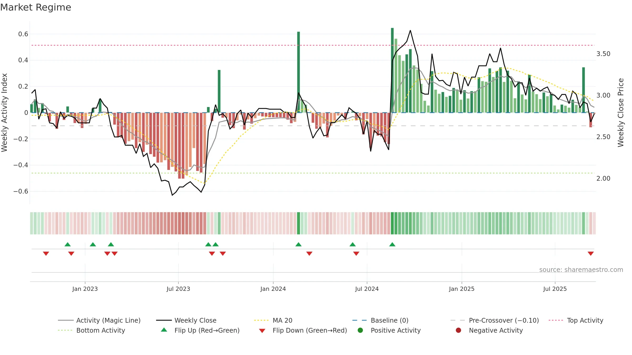 GLB weekly Market Snapshot chart, closing 2025-09-15.
