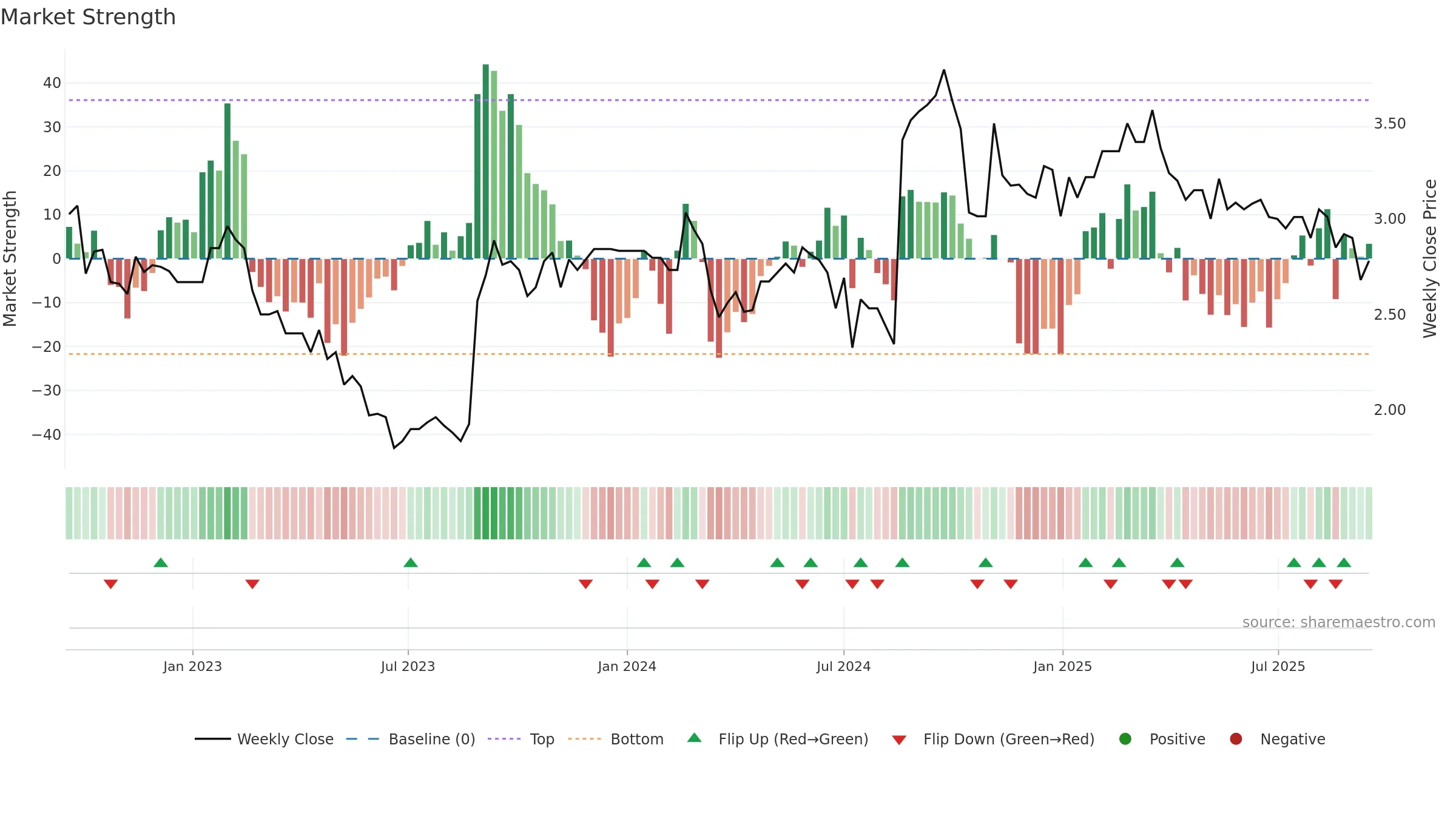 GLB weekly Market Strength chart, closing 2025-09-15.