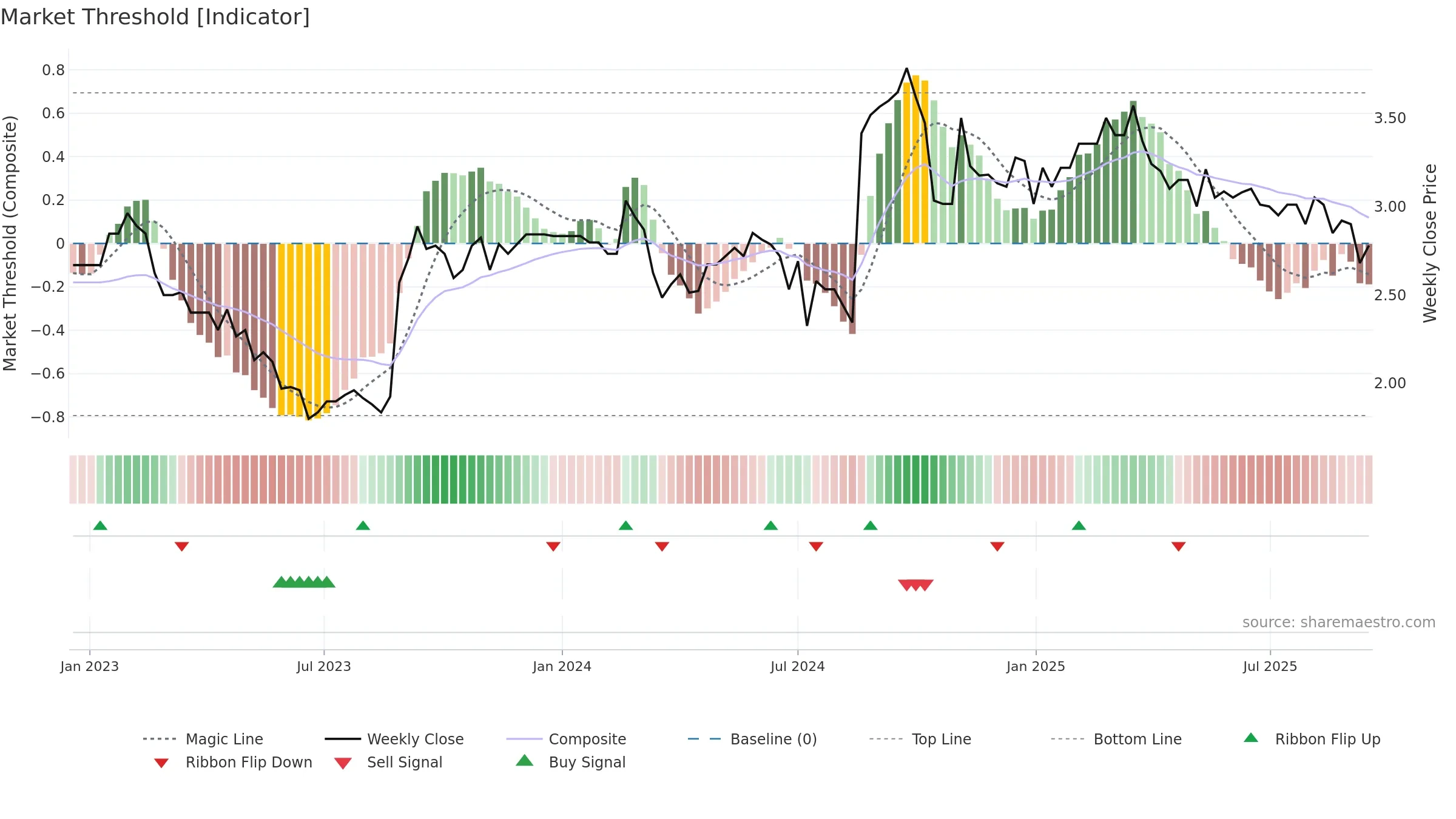 GLB weekly Market Threshold chart, closing 2025-09-15.