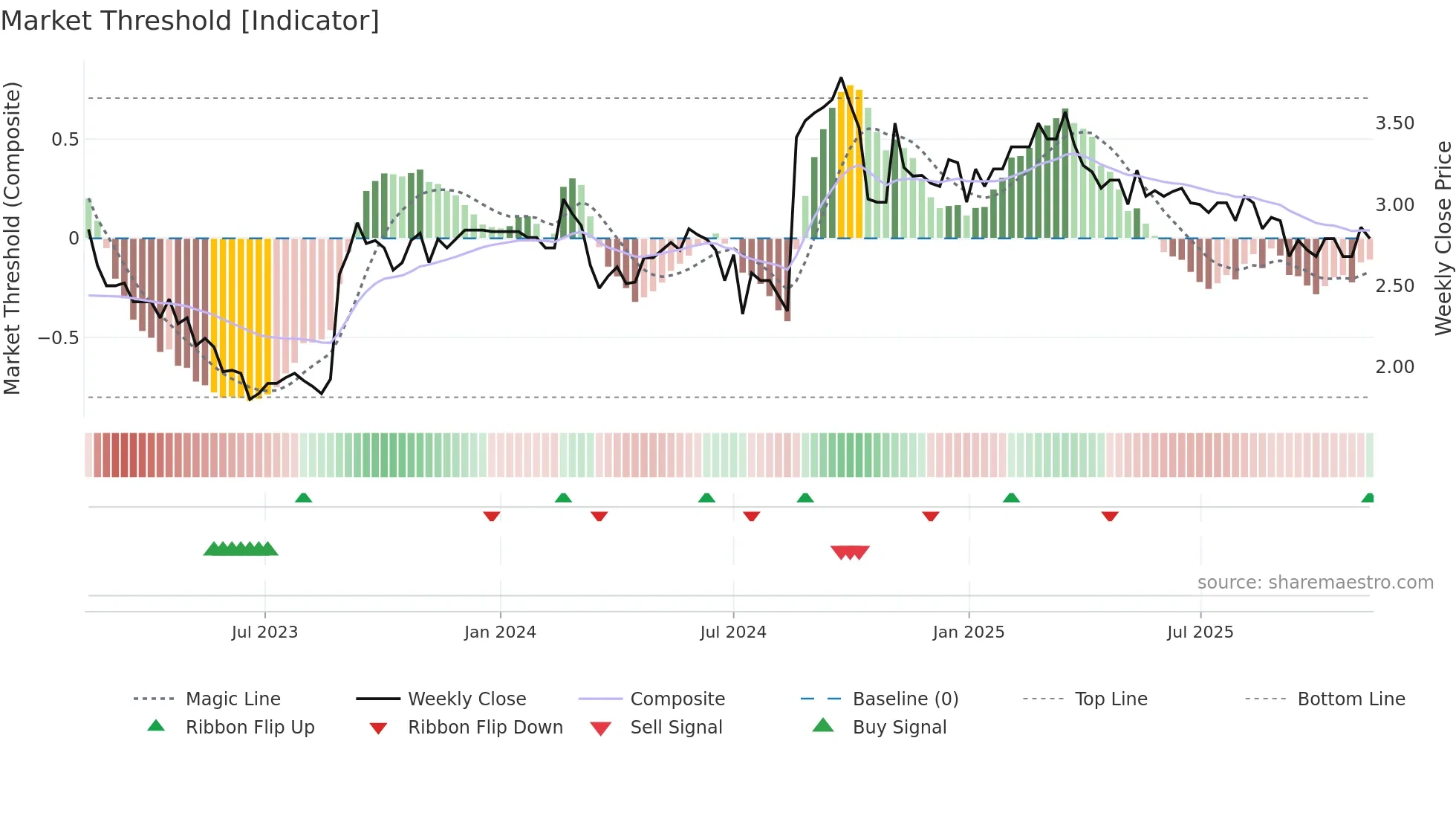 GLB weekly Market Threshold chart