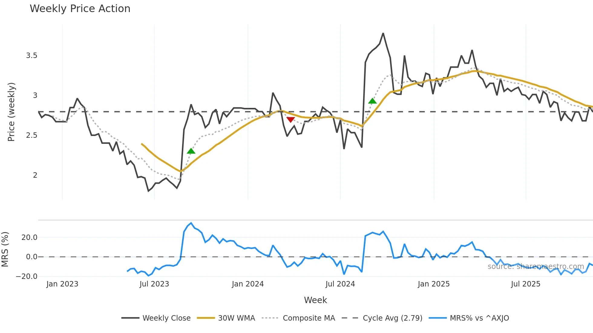 GLB weekly Price Action chart, closing 2025-11-10