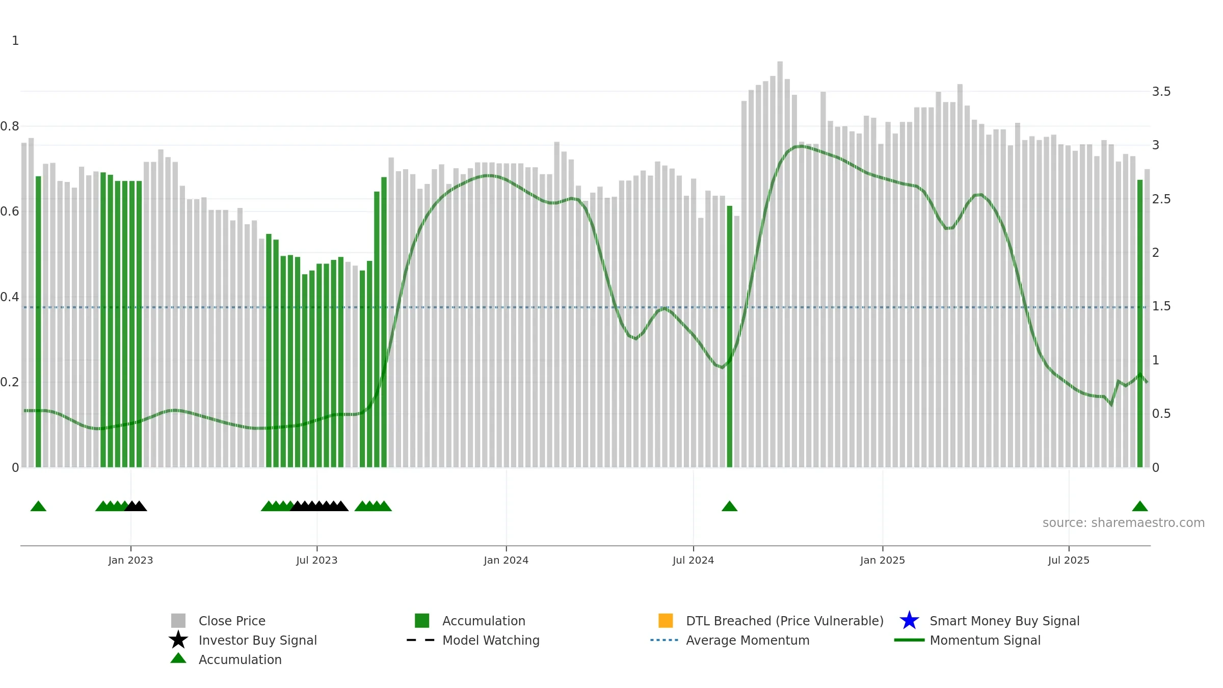 GLB weekly Smart Money chart, closing 2025-09-15.
