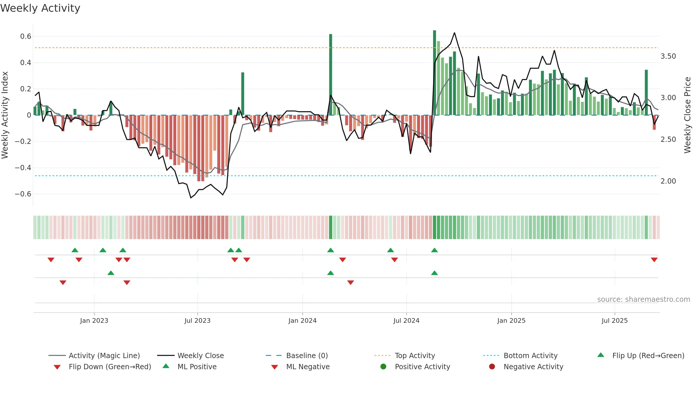 GLB weekly Activity chart, closing 2025-09-15.