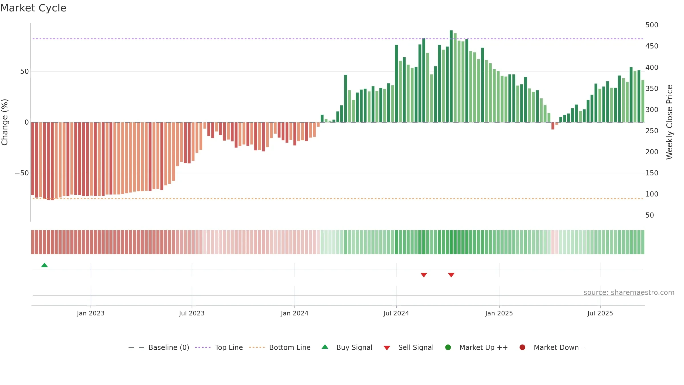 3583 weekly Market Cycle chart, closing 2025-09-15.