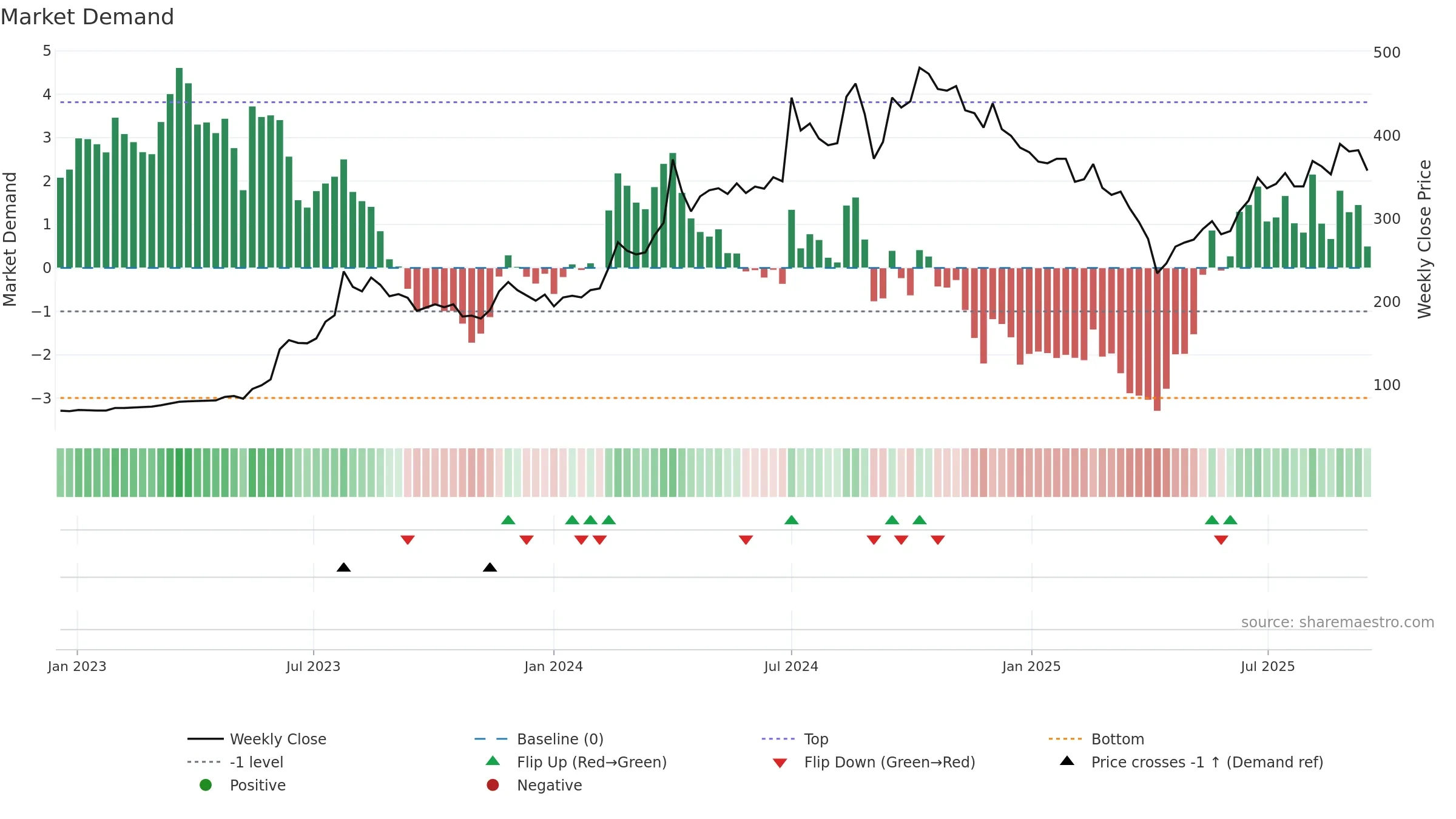3583 weekly Market Demand chart, closing 2025-09-15.
