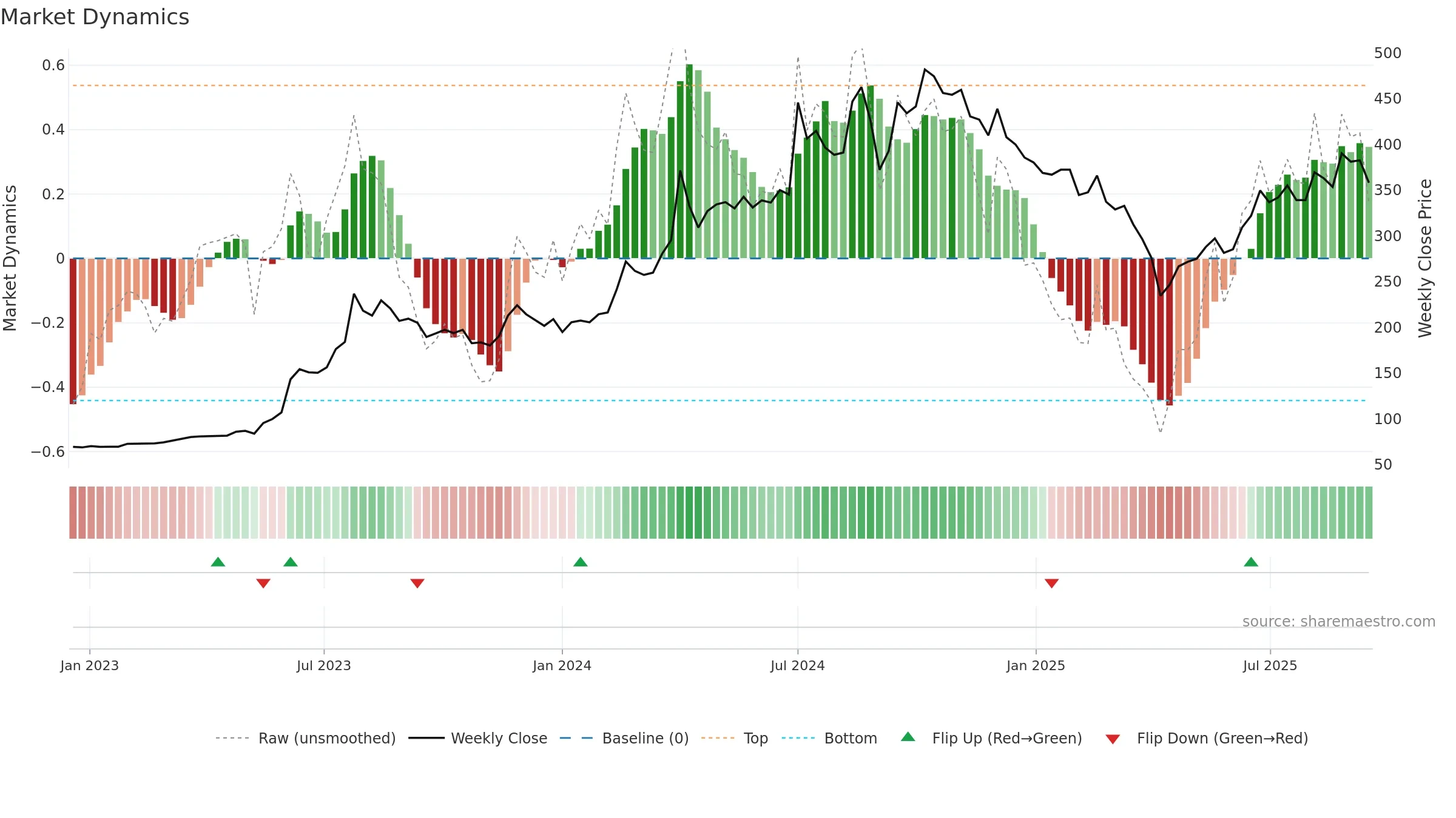 3583 weekly Market Dynamics chart, closing 2025-09-15.