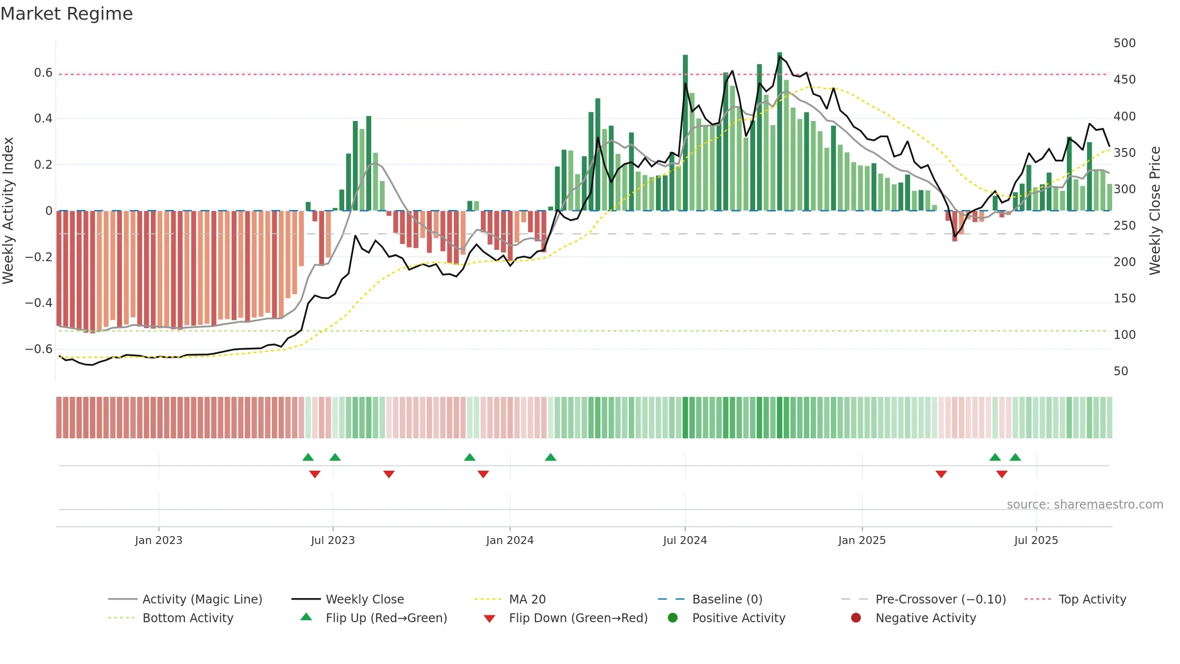3583 weekly Market Snapshot chart, closing 2025-09-15.