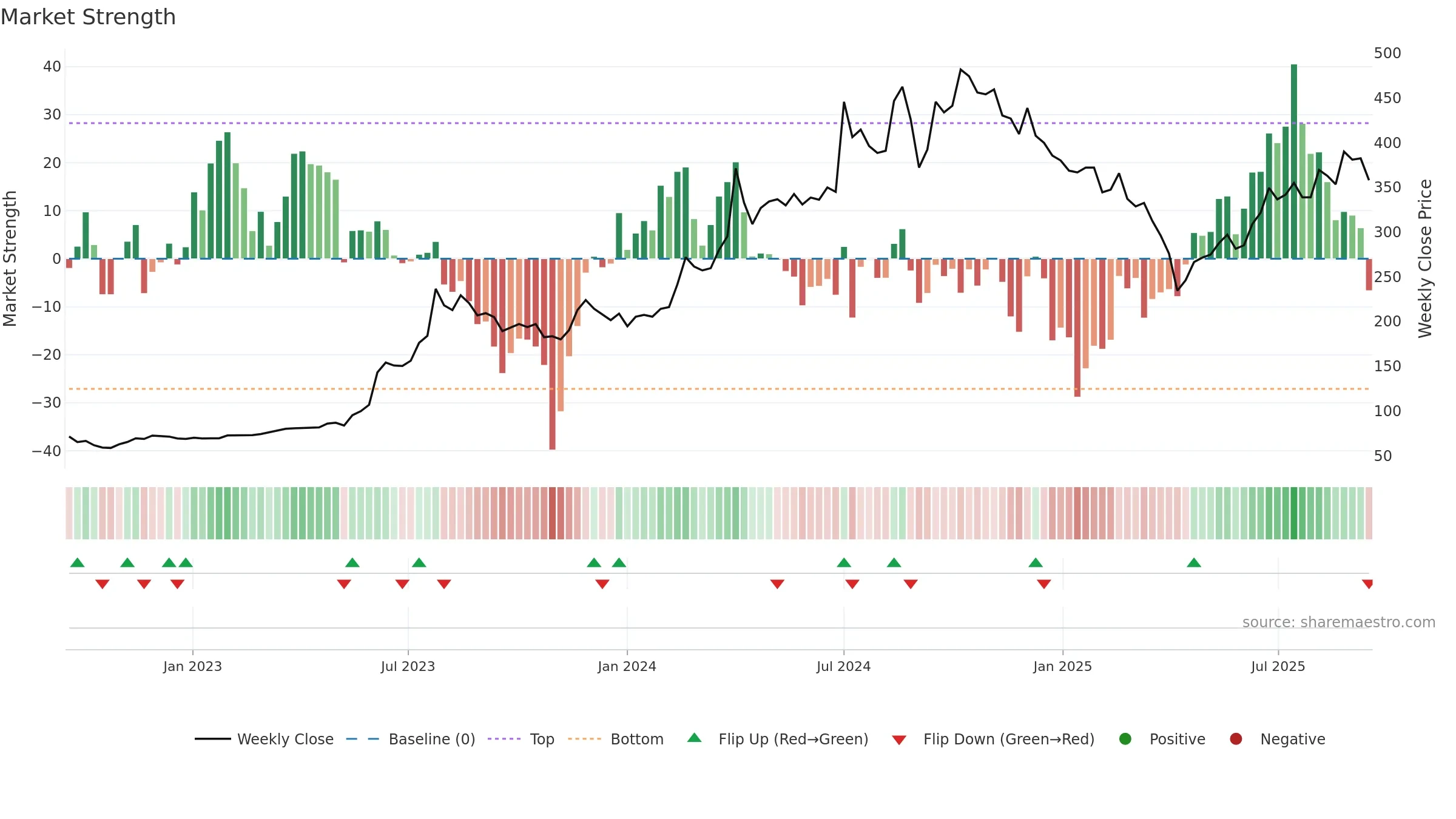 3583 weekly Market Strength chart, closing 2025-09-15.
