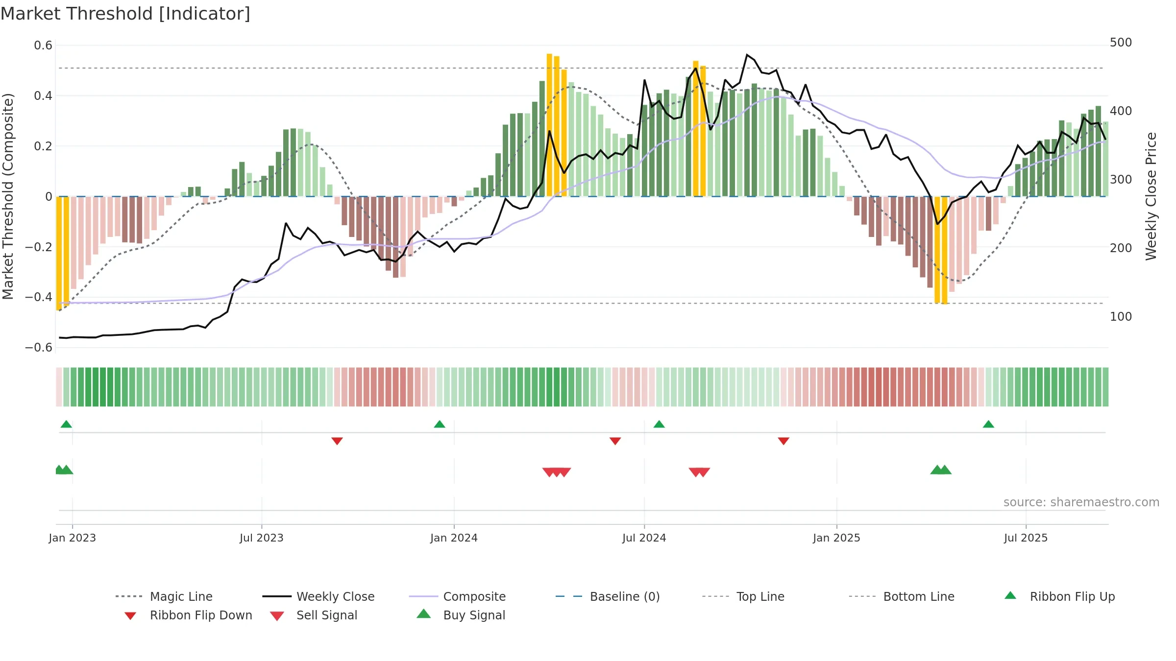 3583 weekly Market Threshold chart, closing 2025-09-15.