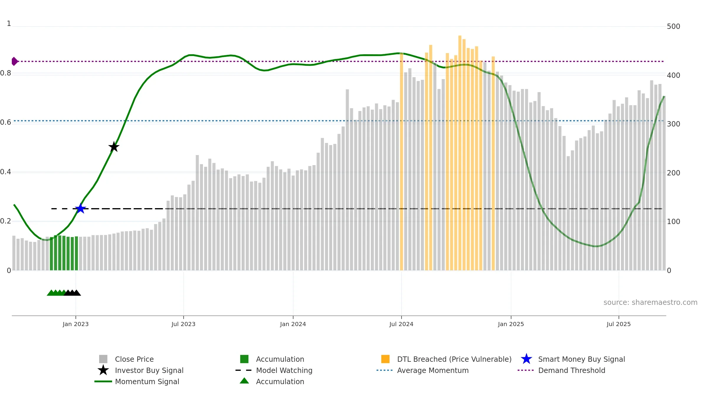3583 weekly Smart Money chart, closing 2025-09-15.