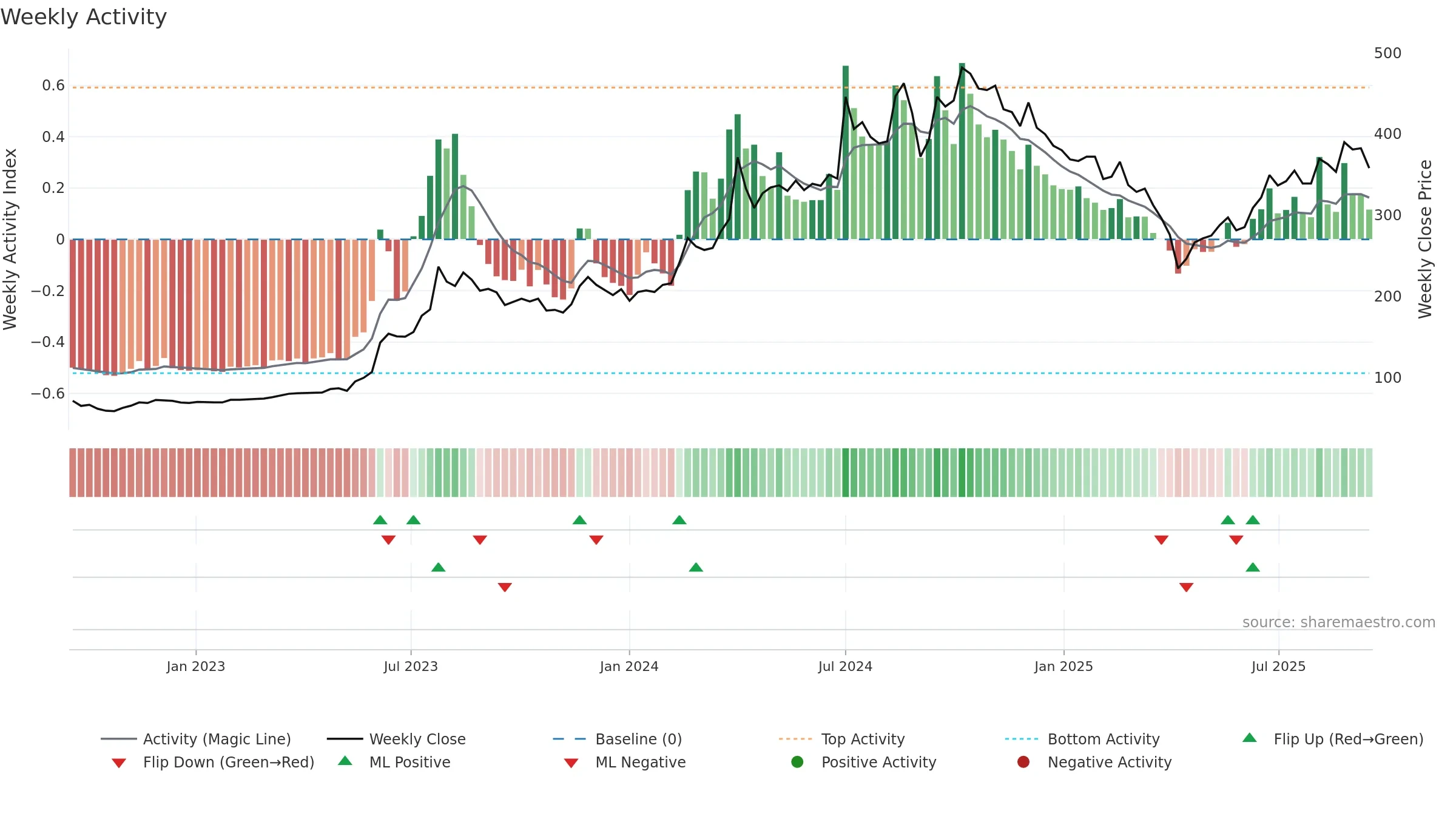 3583 weekly Activity chart, closing 2025-09-15.