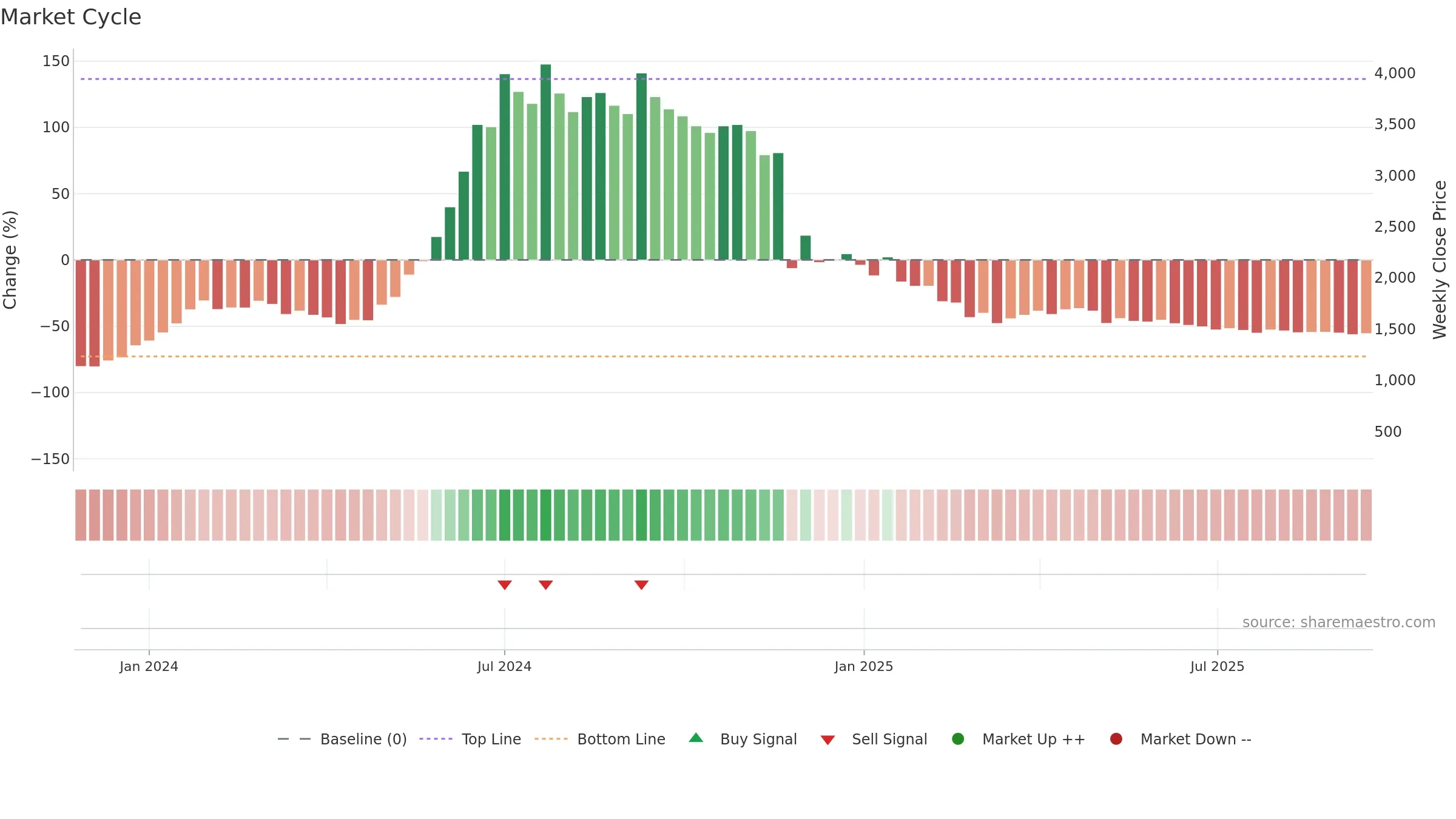 KODYTECH weekly Market Cycle chart, closing 2025-09-15.