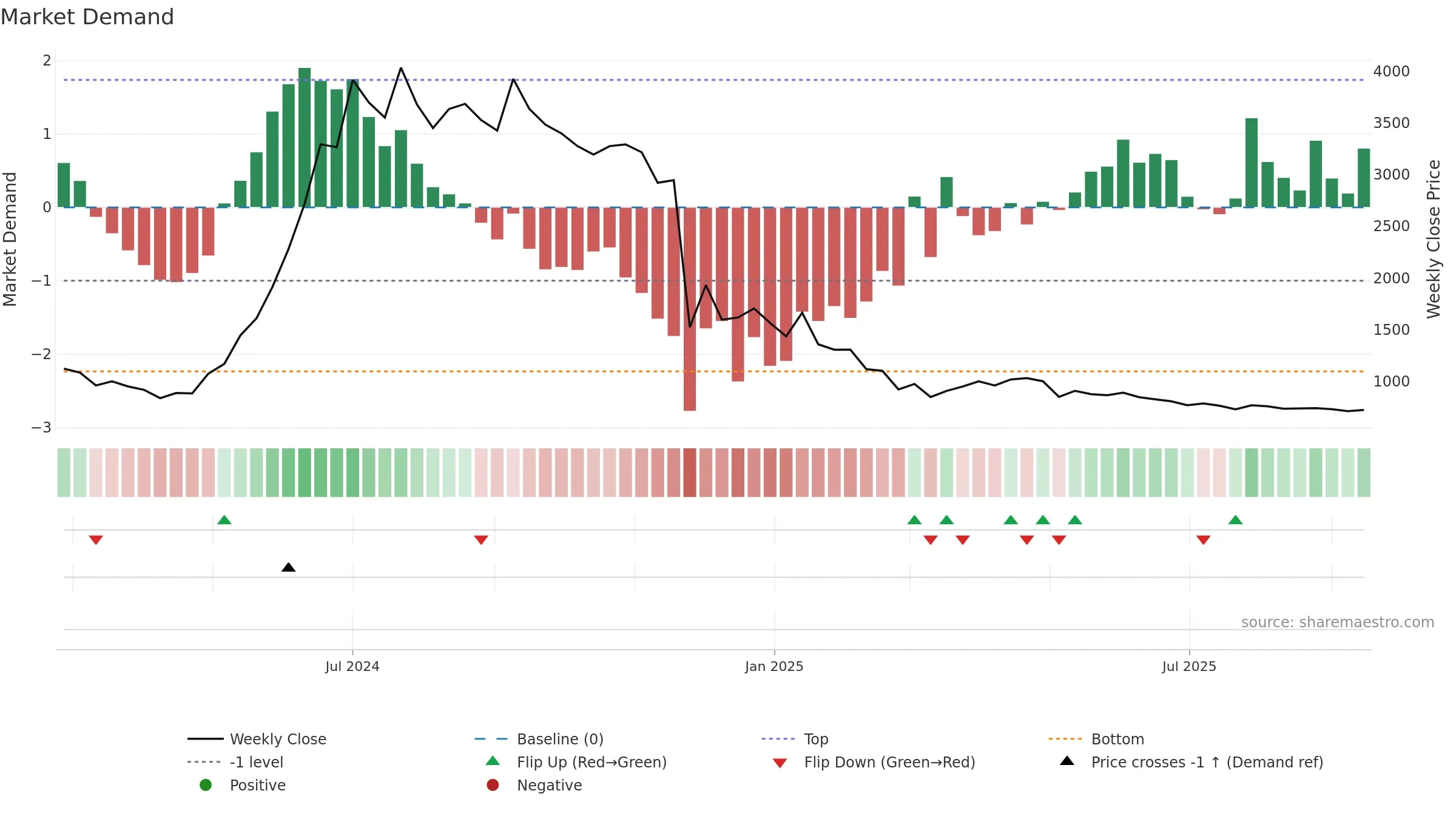 KODYTECH weekly Market Demand chart, closing 2025-09-15.
