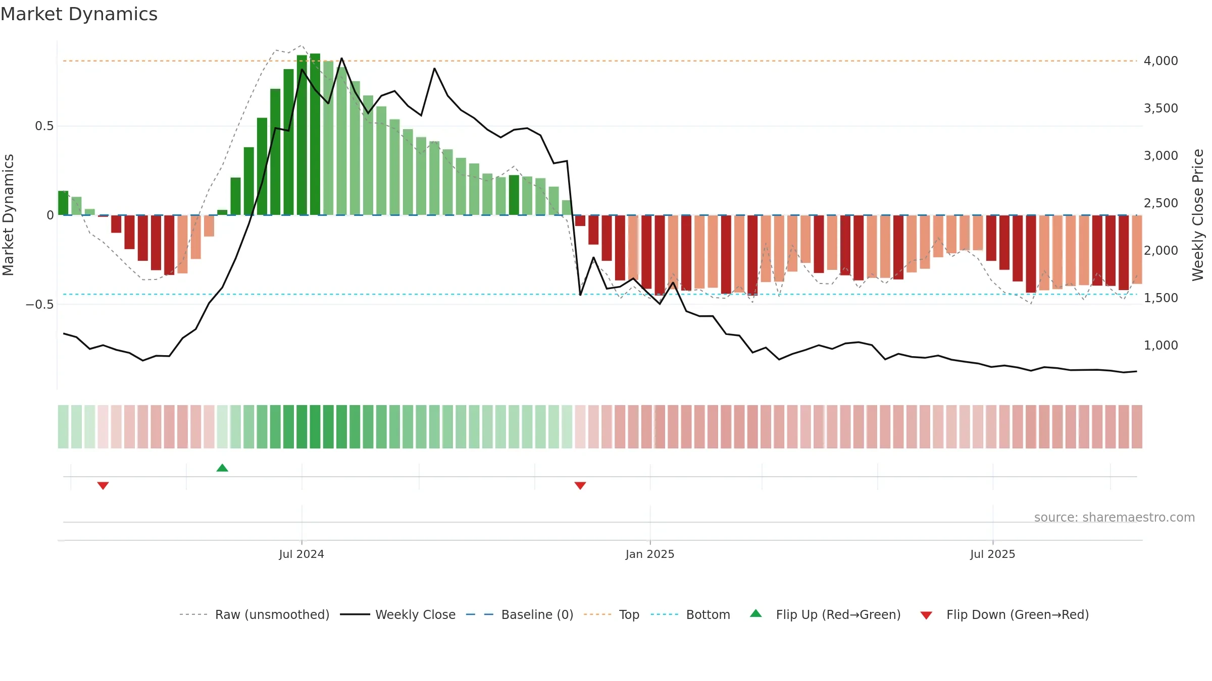 KODYTECH weekly Market Dynamics chart, closing 2025-09-15.