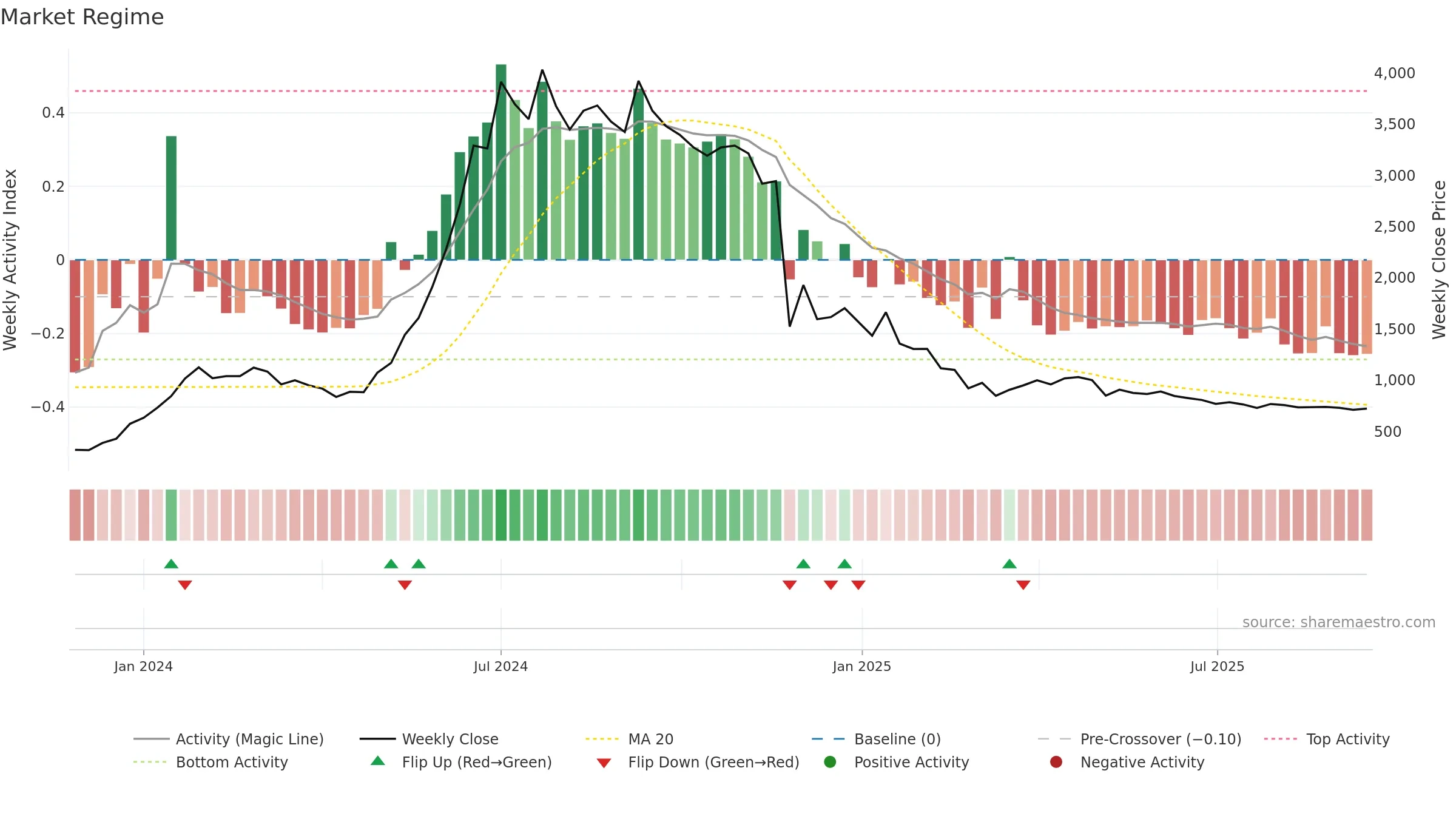 KODYTECH weekly Market Snapshot chart, closing 2025-09-15.