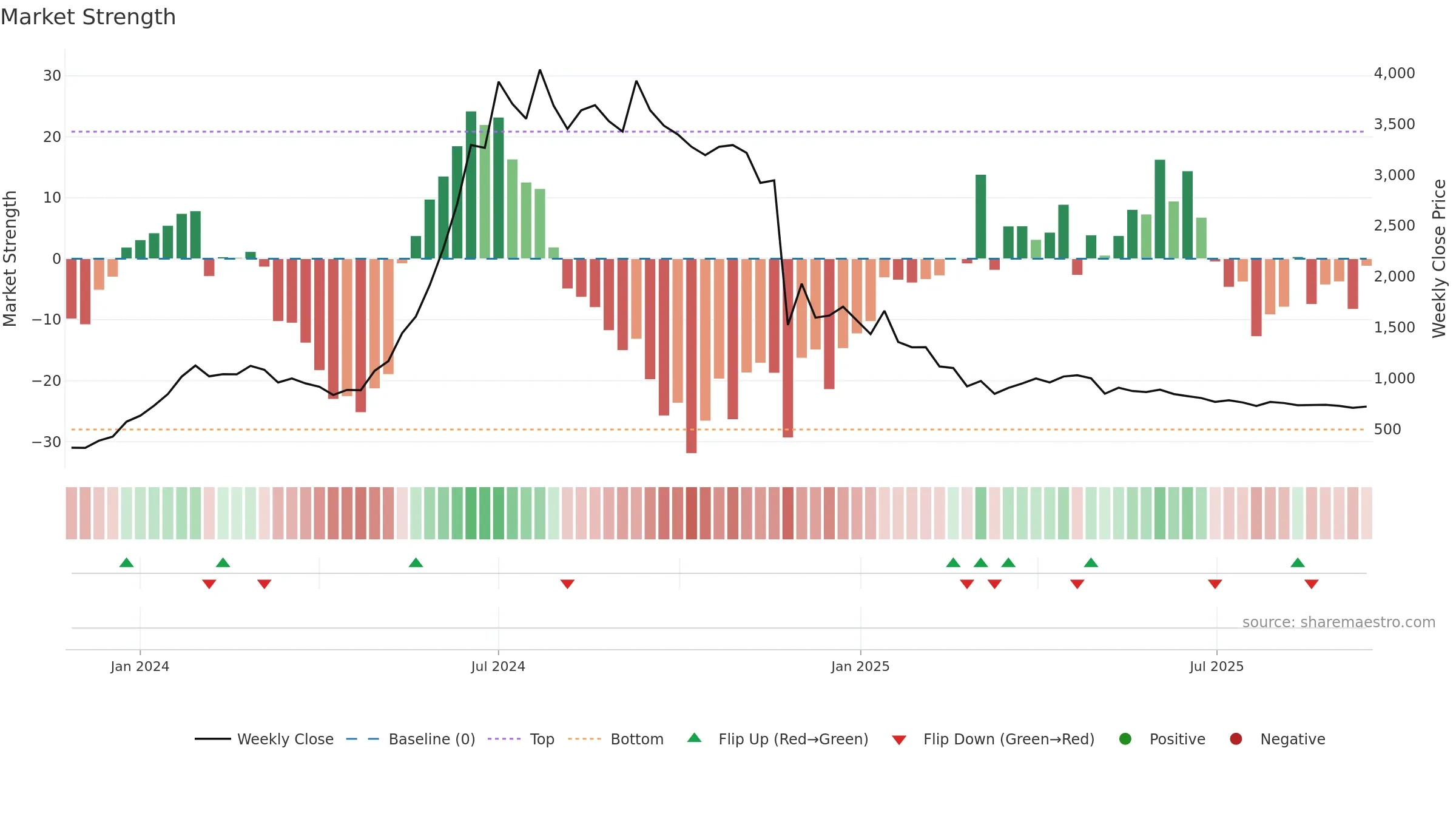 KODYTECH weekly Market Strength chart, closing 2025-09-15.