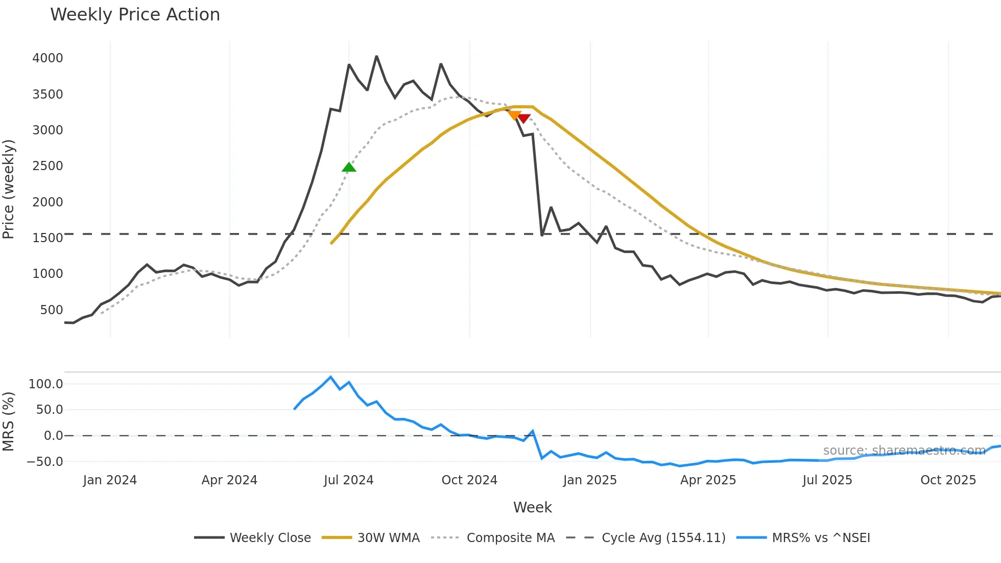 KODYTECH weekly Price Action chart, closing 2025-11-10