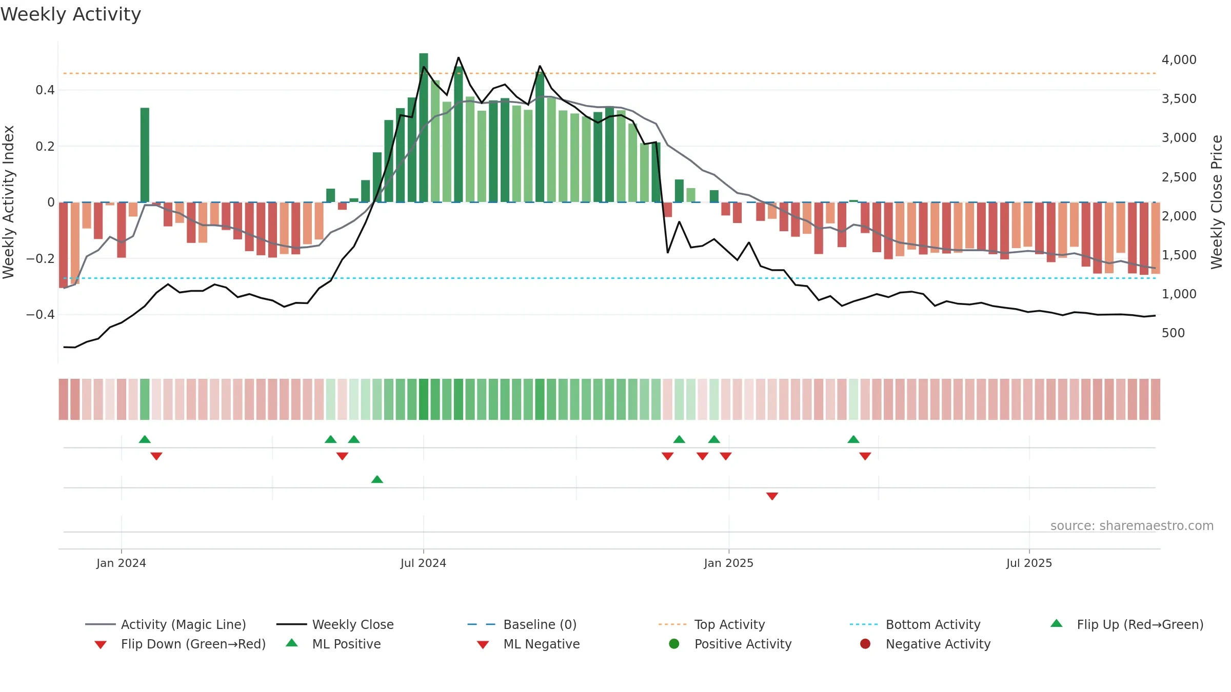 KODYTECH weekly Activity chart, closing 2025-09-15.