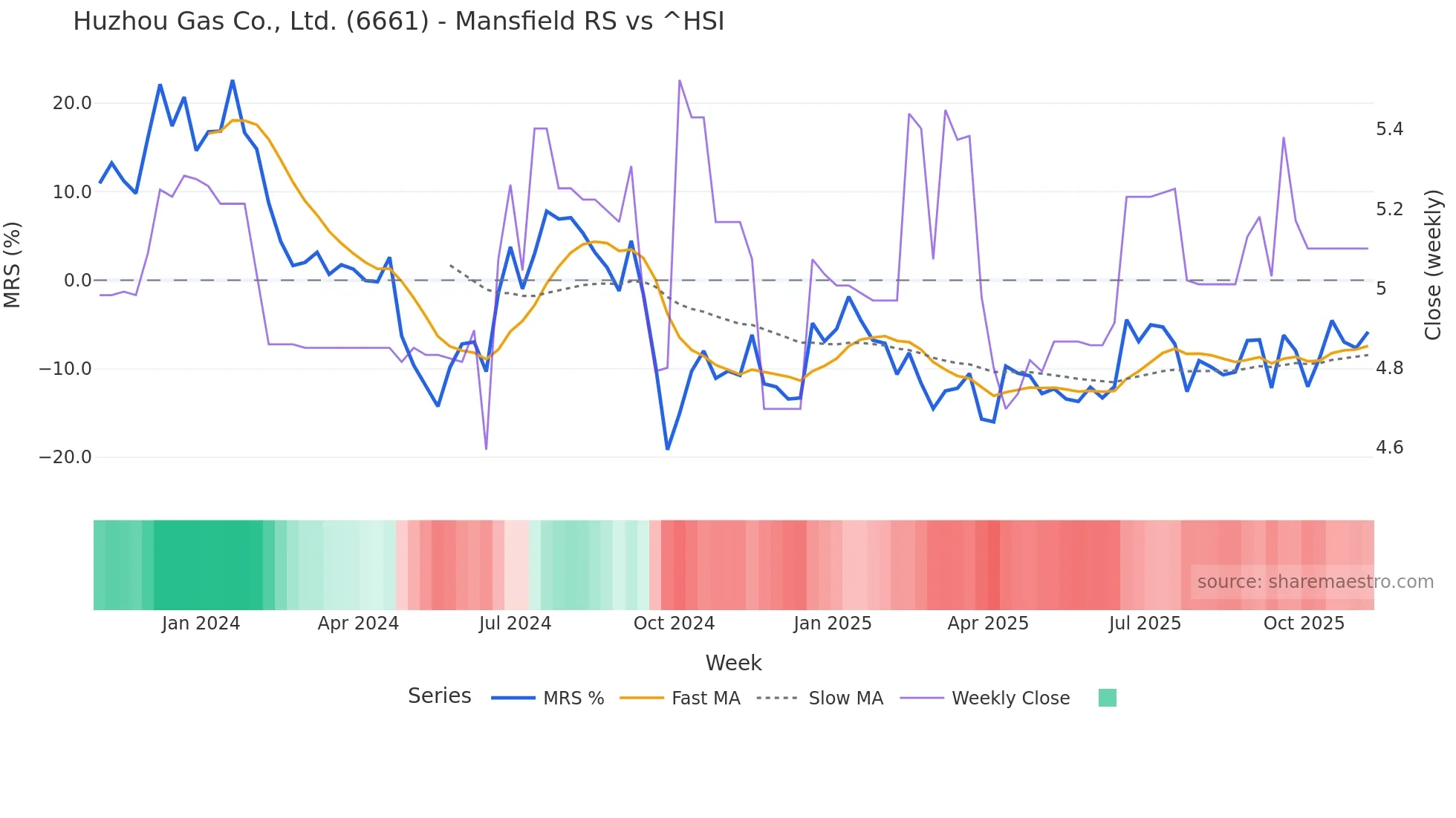 6661 Mansfield Relative Strength chart