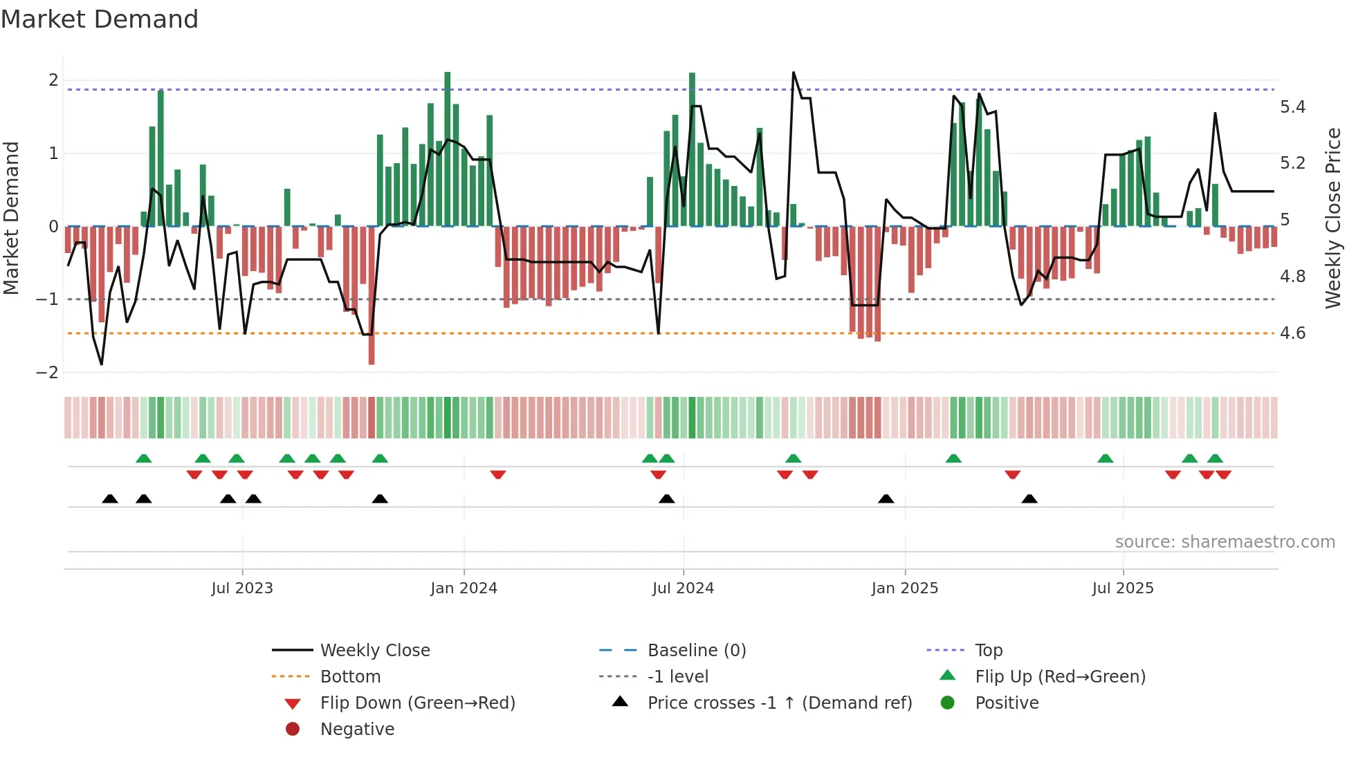 6661 weekly Market Demand chart