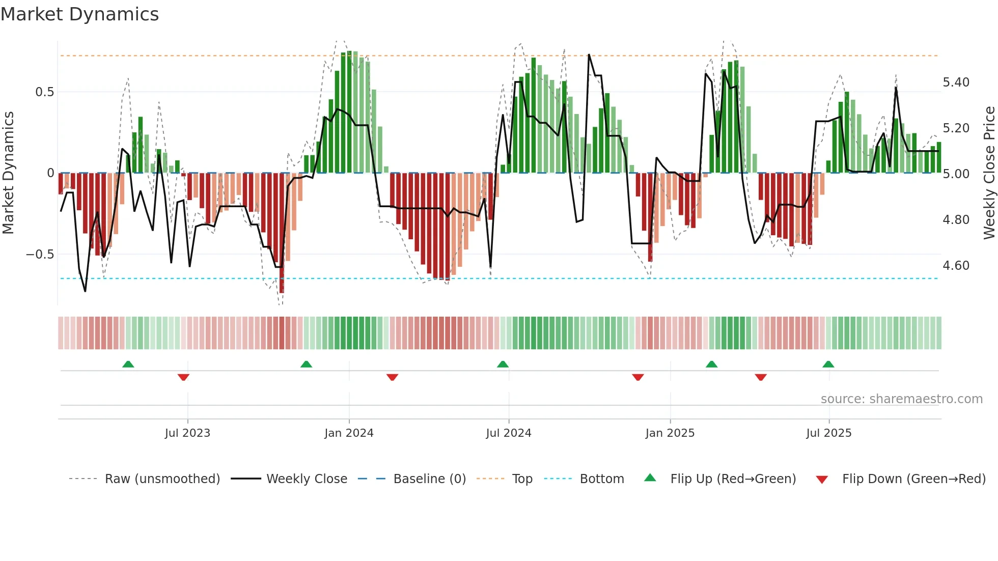 6661 weekly Market Dynamics chart