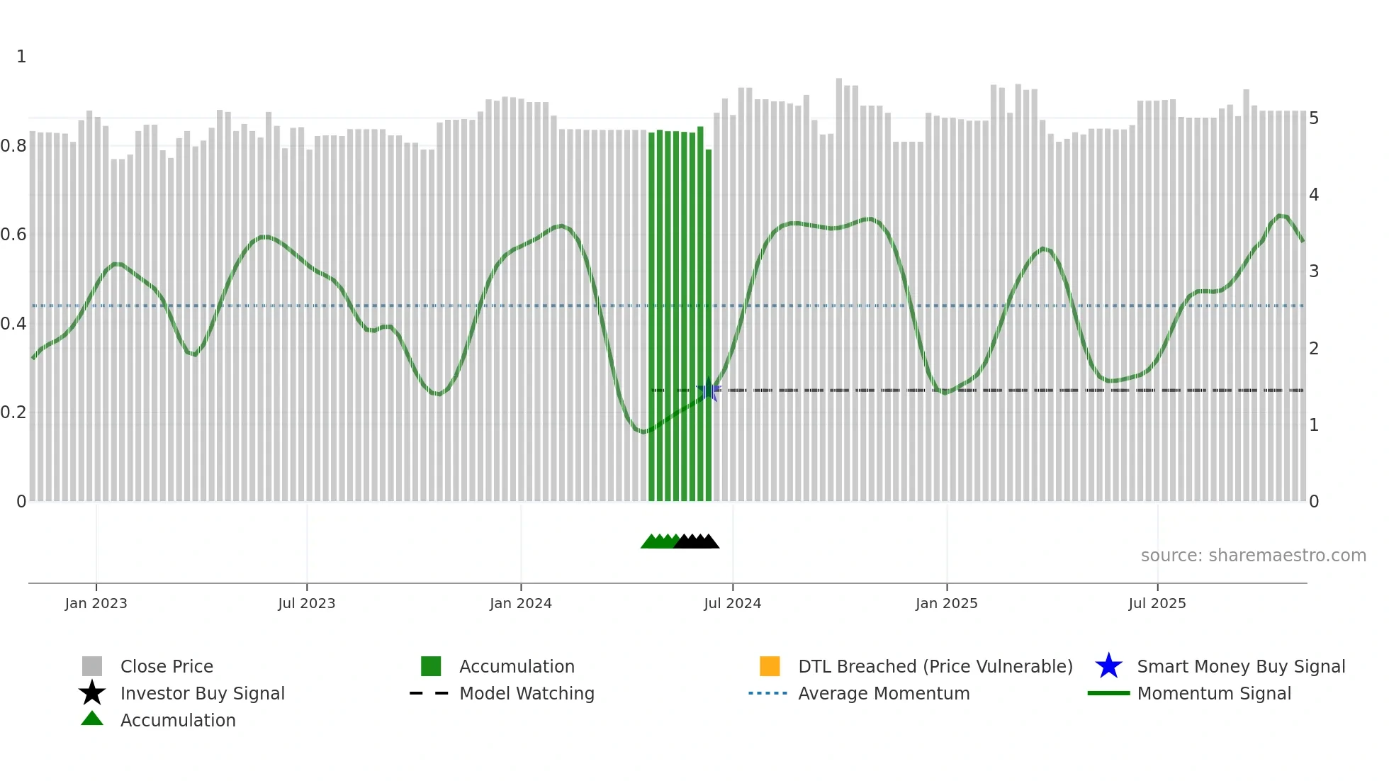 6661 weekly Smart Money chart