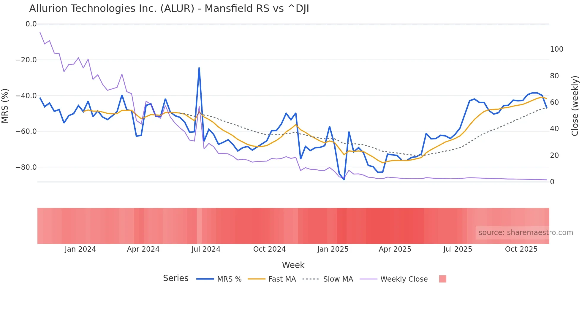 ALUR Mansfield Relative Strength chart