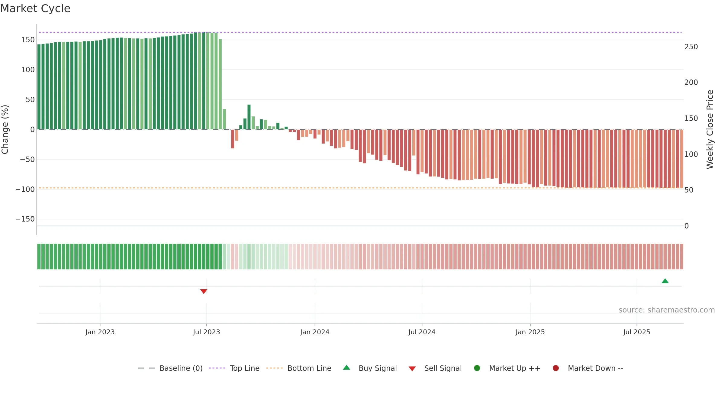 ALUR weekly Market Cycle chart, closing 2025-09-15.