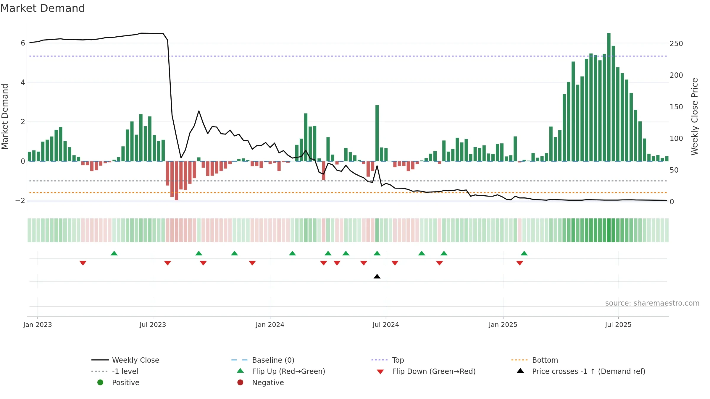 ALUR weekly Market Demand chart, closing 2025-09-15.