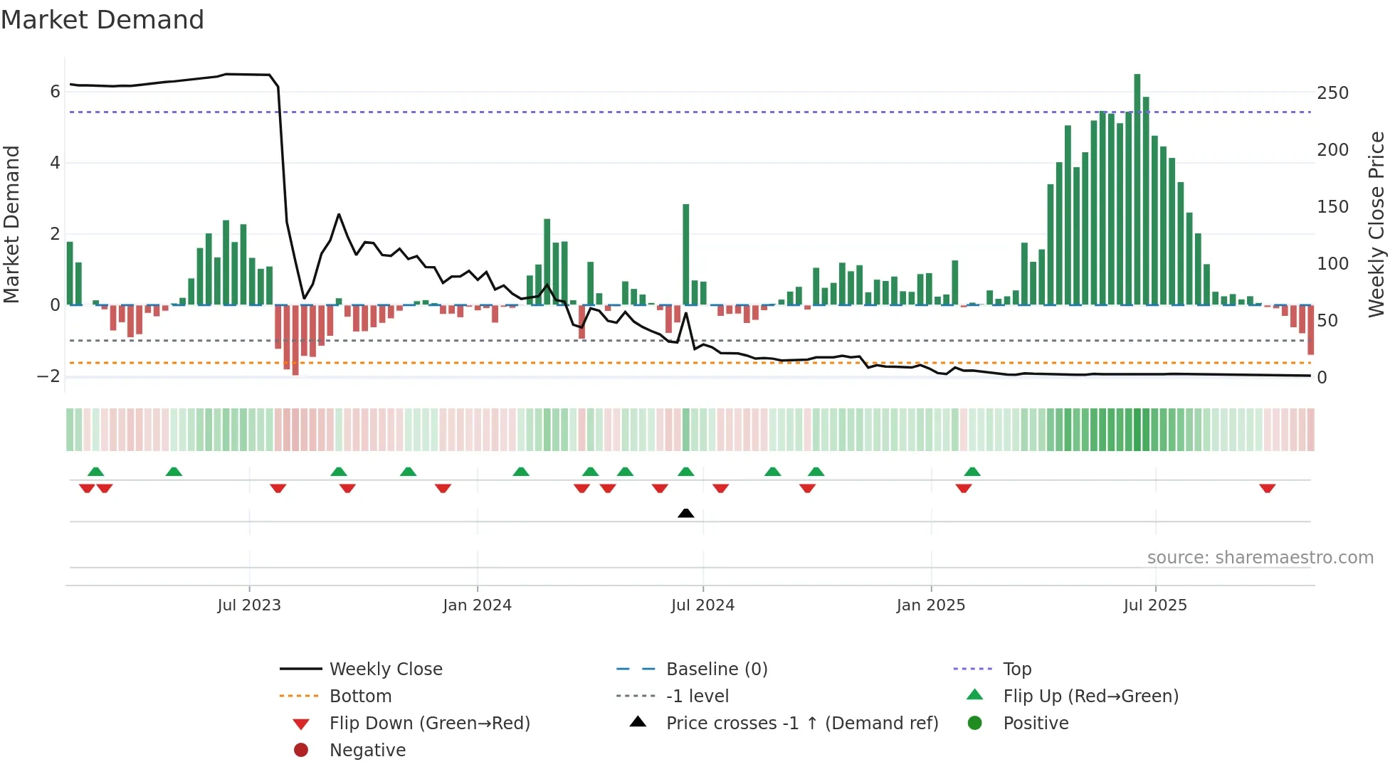 ALUR weekly Market Demand chart