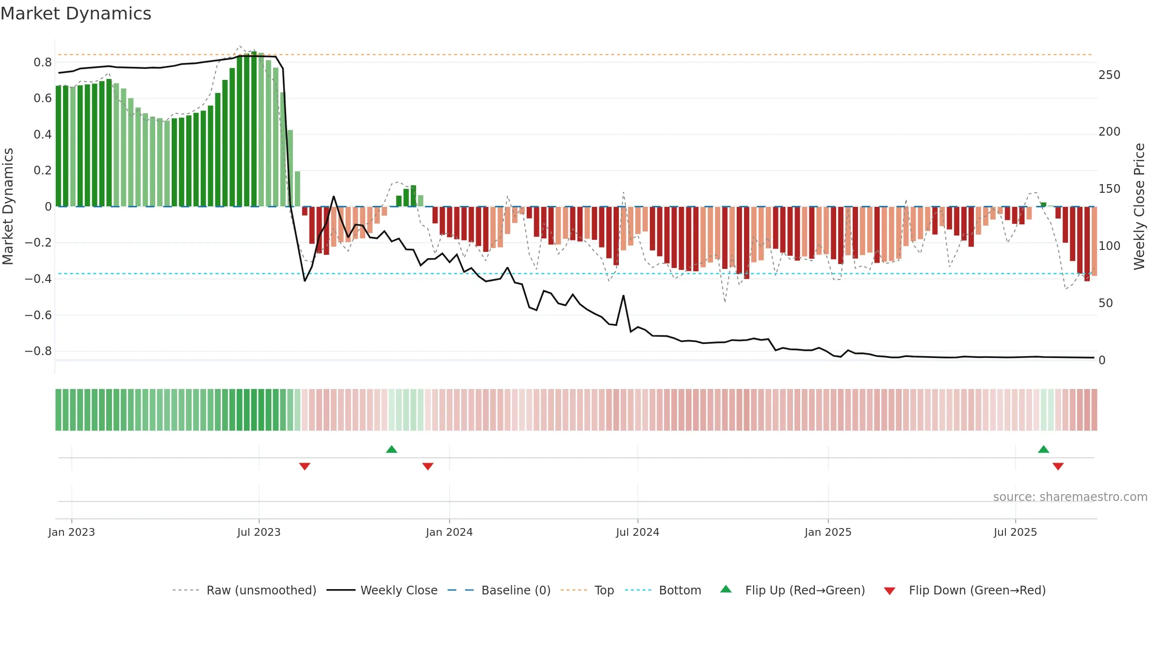ALUR weekly Market Dynamics chart, closing 2025-09-15.