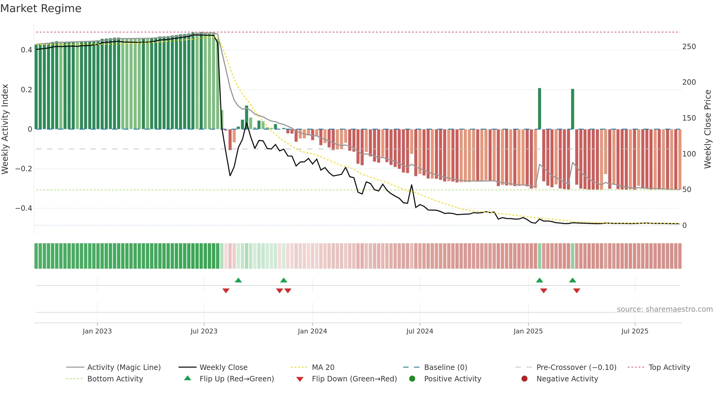 ALUR weekly Market Snapshot chart, closing 2025-09-15.
